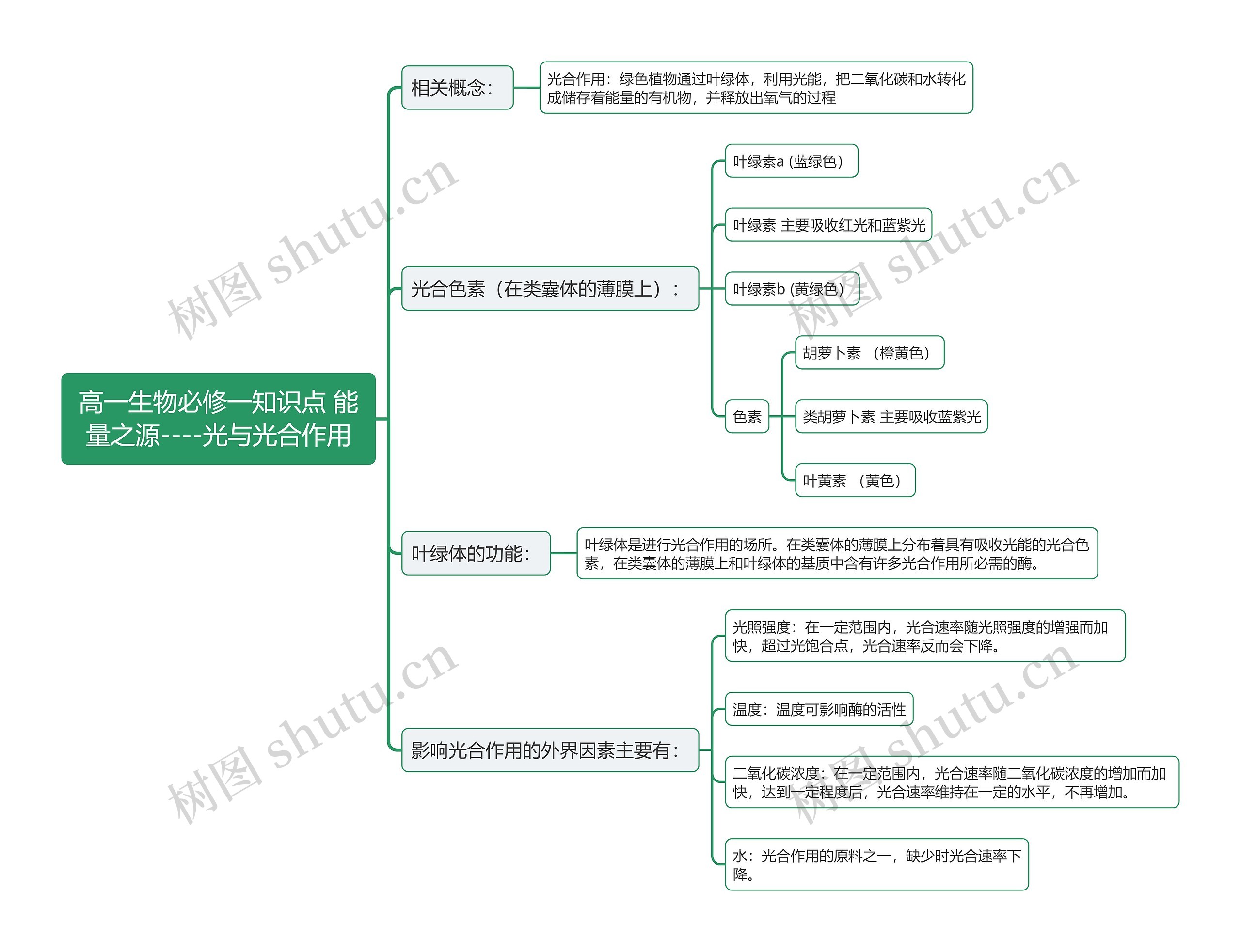 高一生物必修一知识点 能量之源----光与光合作用思维导图