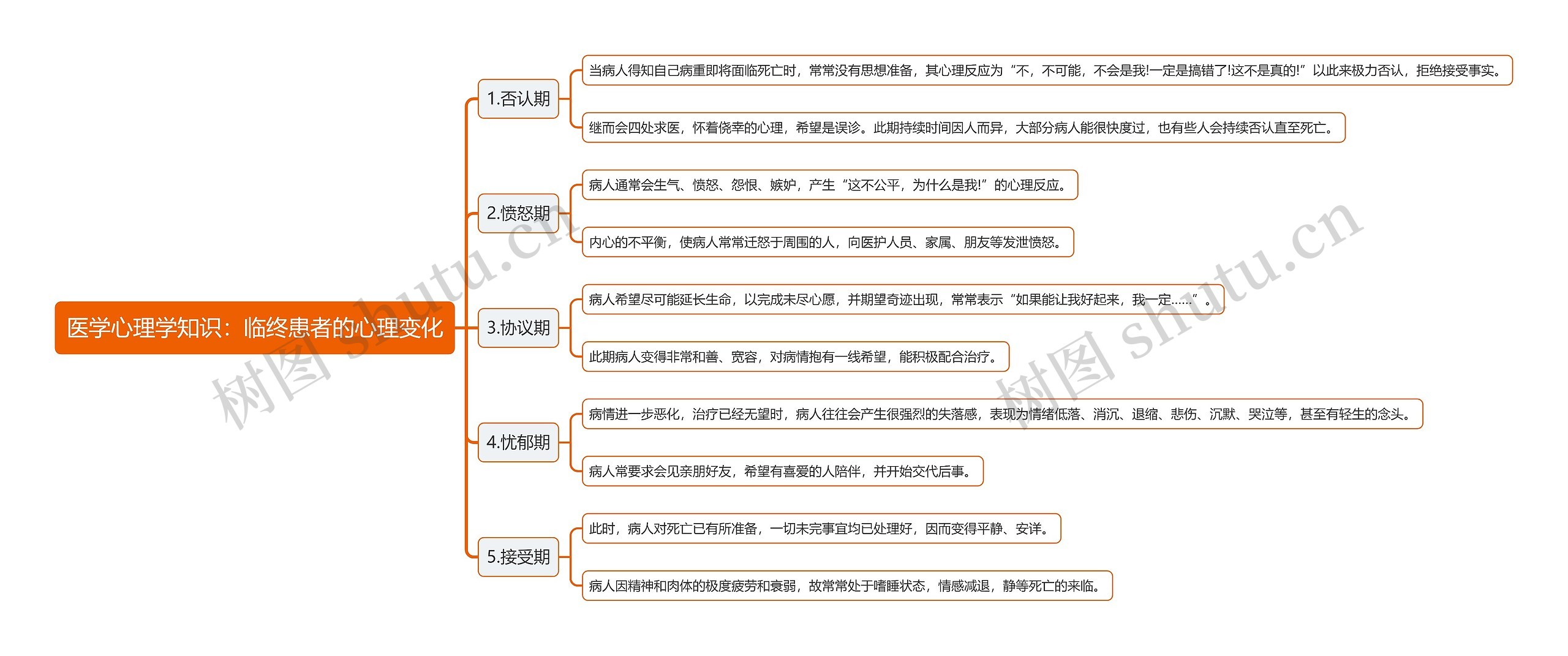 医学心理学知识：临终患者的心理变化思维导图