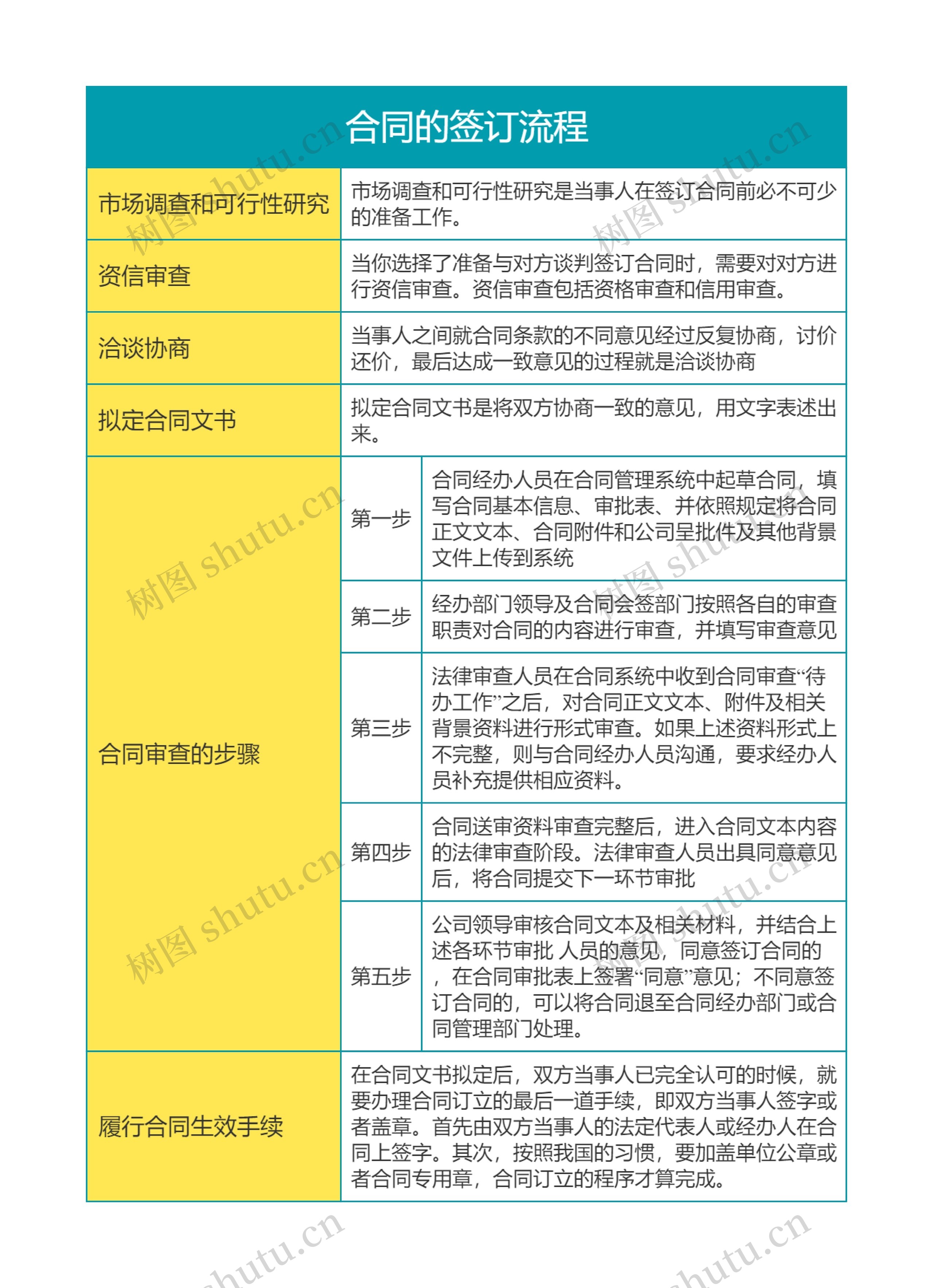 合同的签订流程思维导图