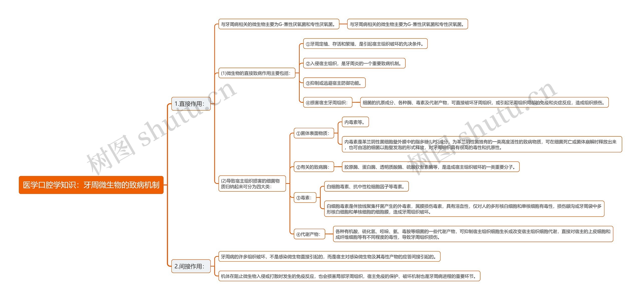 医学口腔学知识：牙周微生物的致病机制思维导图