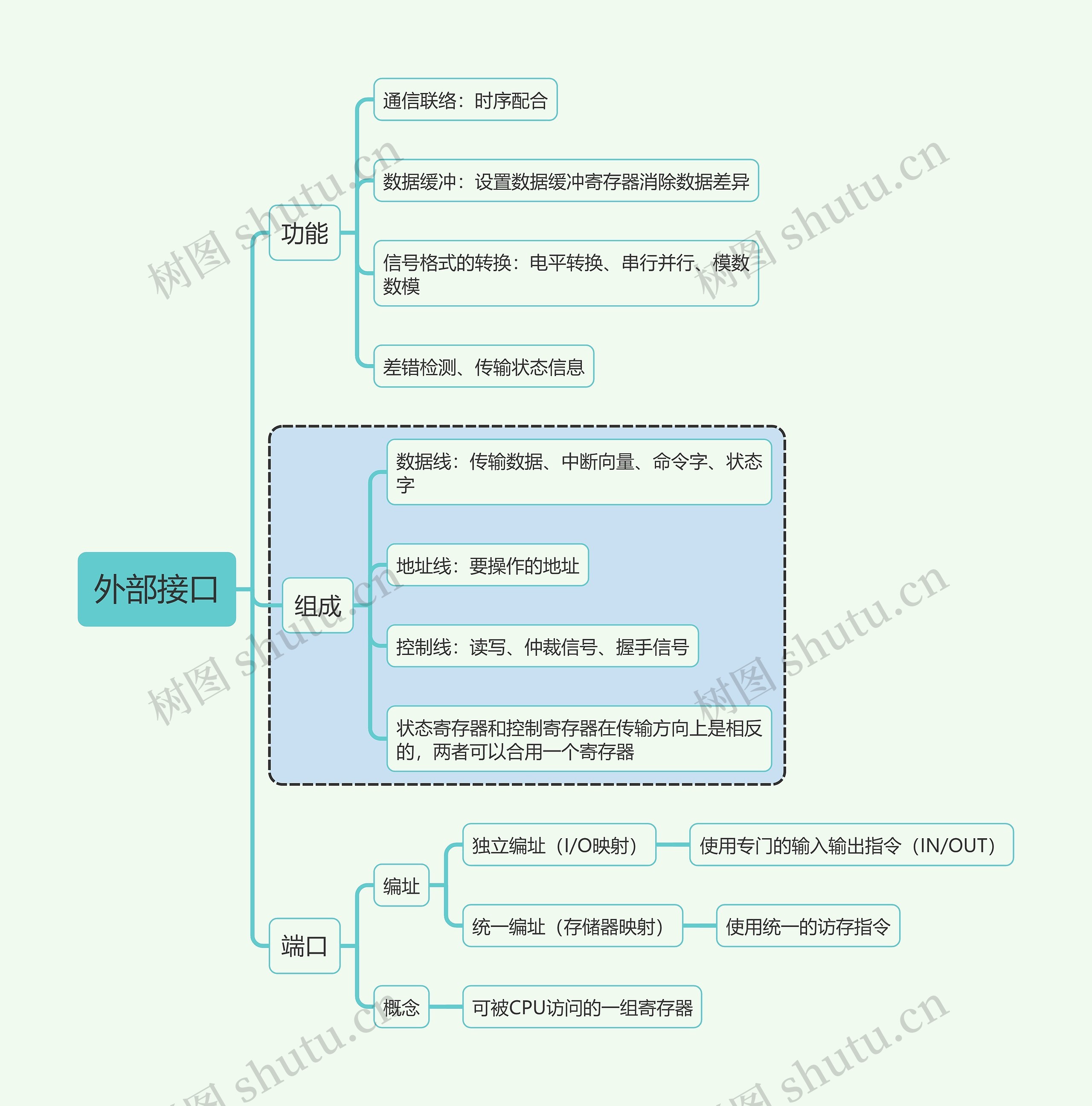 计算机考试知识外部接口思维导图