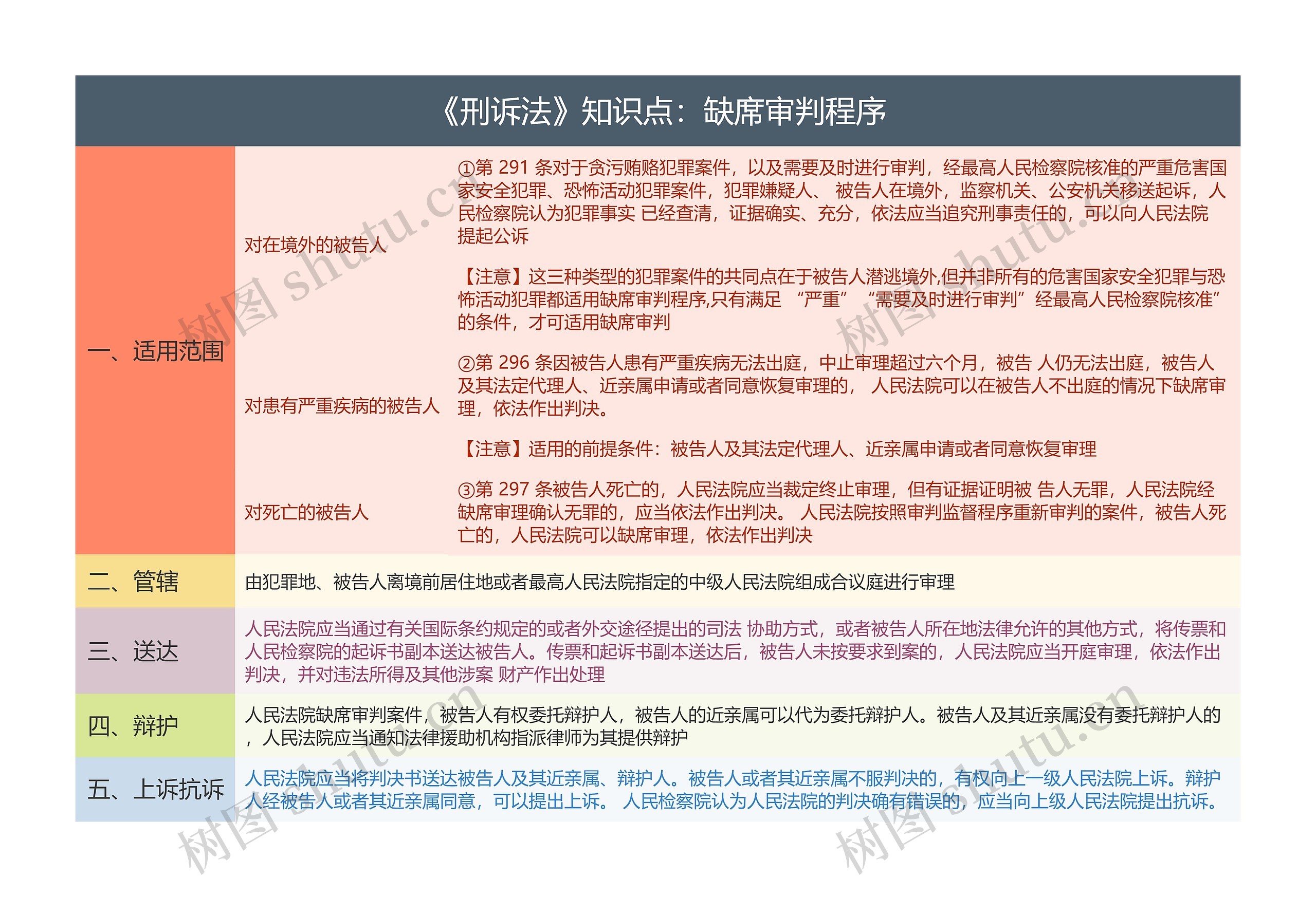 《刑诉法》知识点：缺席审判程序思维导图