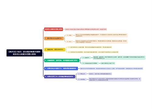 《海关法》知识：进出境货物通关规则-收发货人和报关代理人权利思维导图