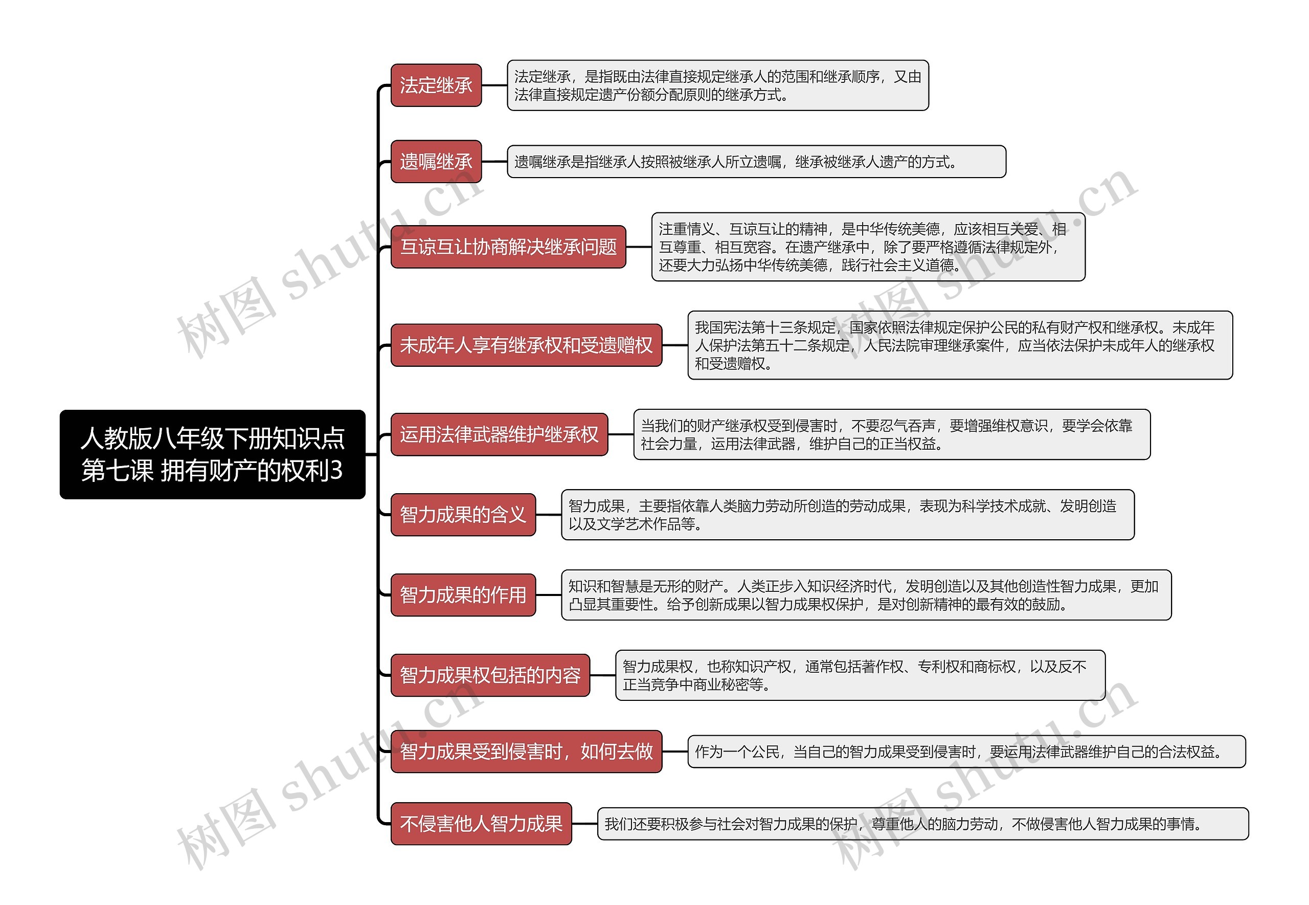 人教版八年级下册知识点第七课 拥有财产的权利3