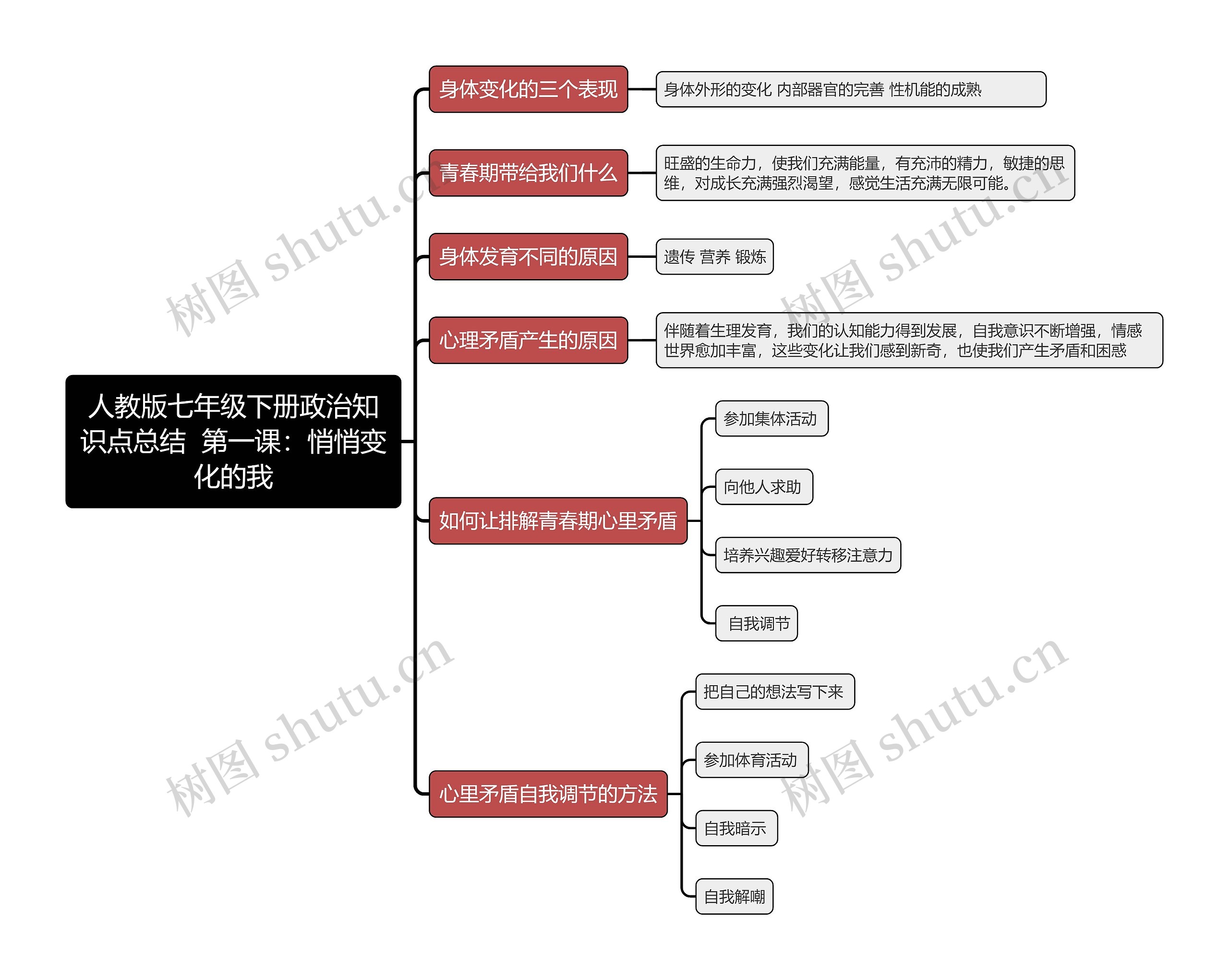 人教版七年级下册政治知识点总结
 第一课：悄悄变化的我思维导图