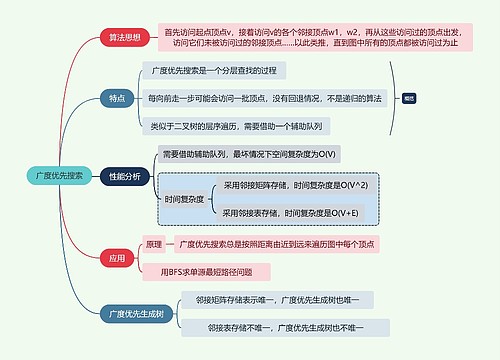 计算机知识广度优先搜索思维导图