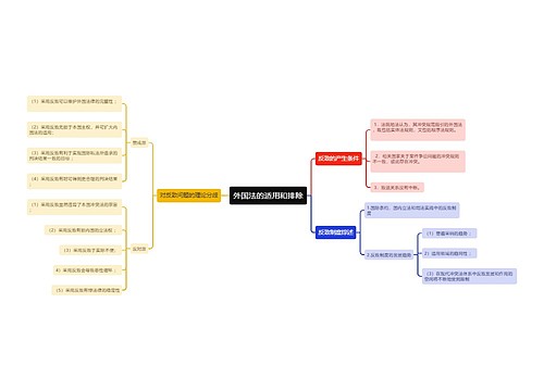 外国法的适用和排除思维导图