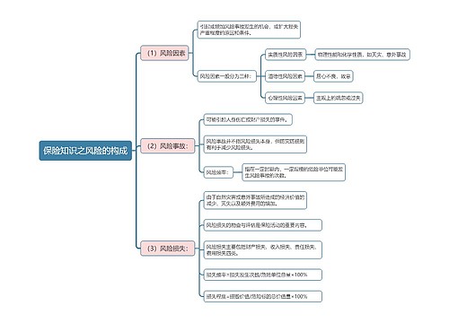 保险知识之风险的构成