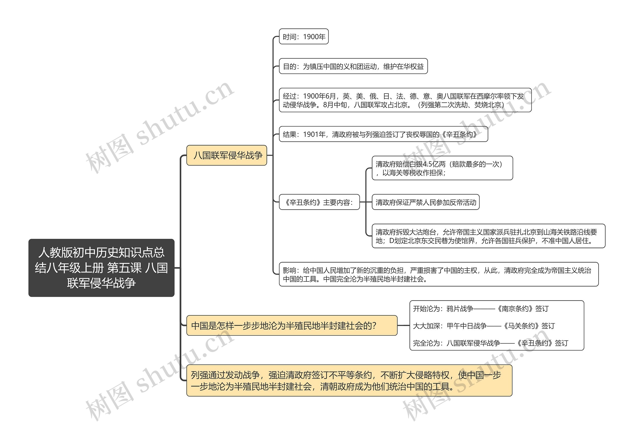 人教版初中历史知识点总结八年级上册 第五课 八国联军侵华战争思维导图