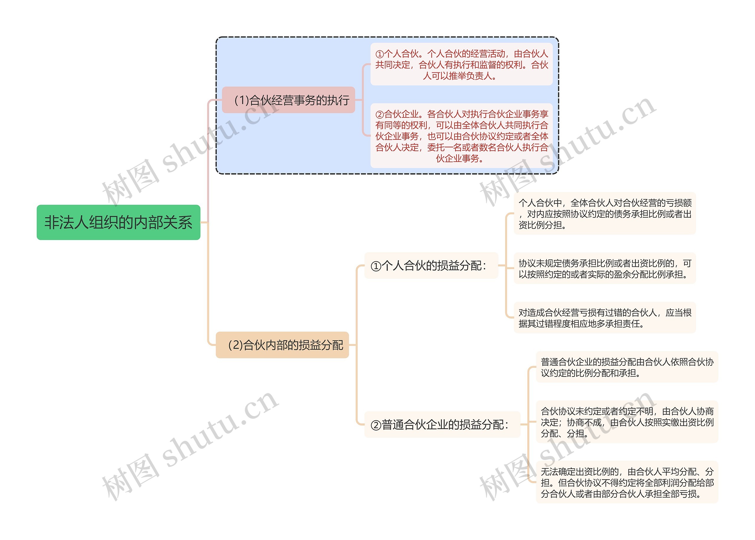 民法知识非法人组织的内部关系思维导图