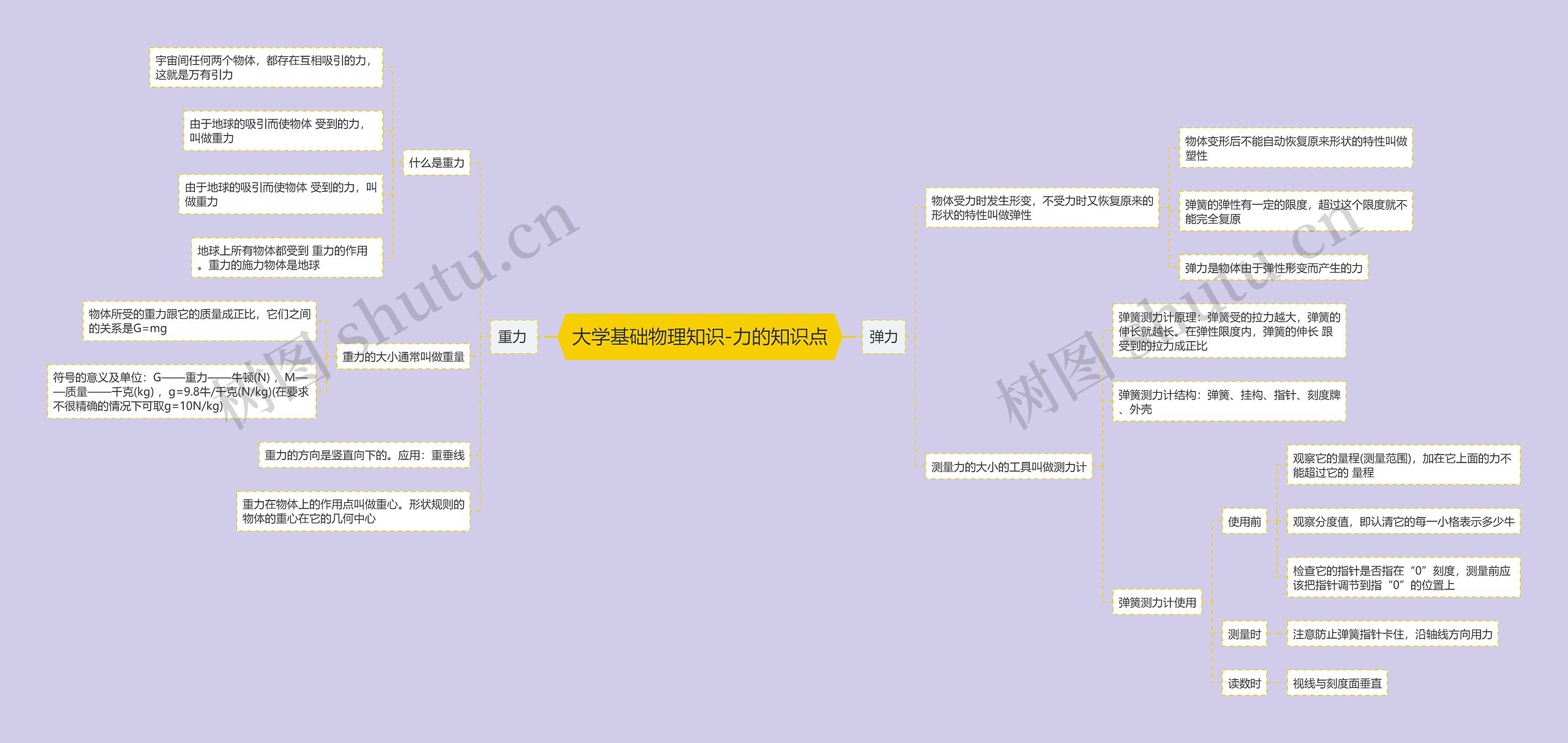 大学基础物理知识-力的知识点思维导图