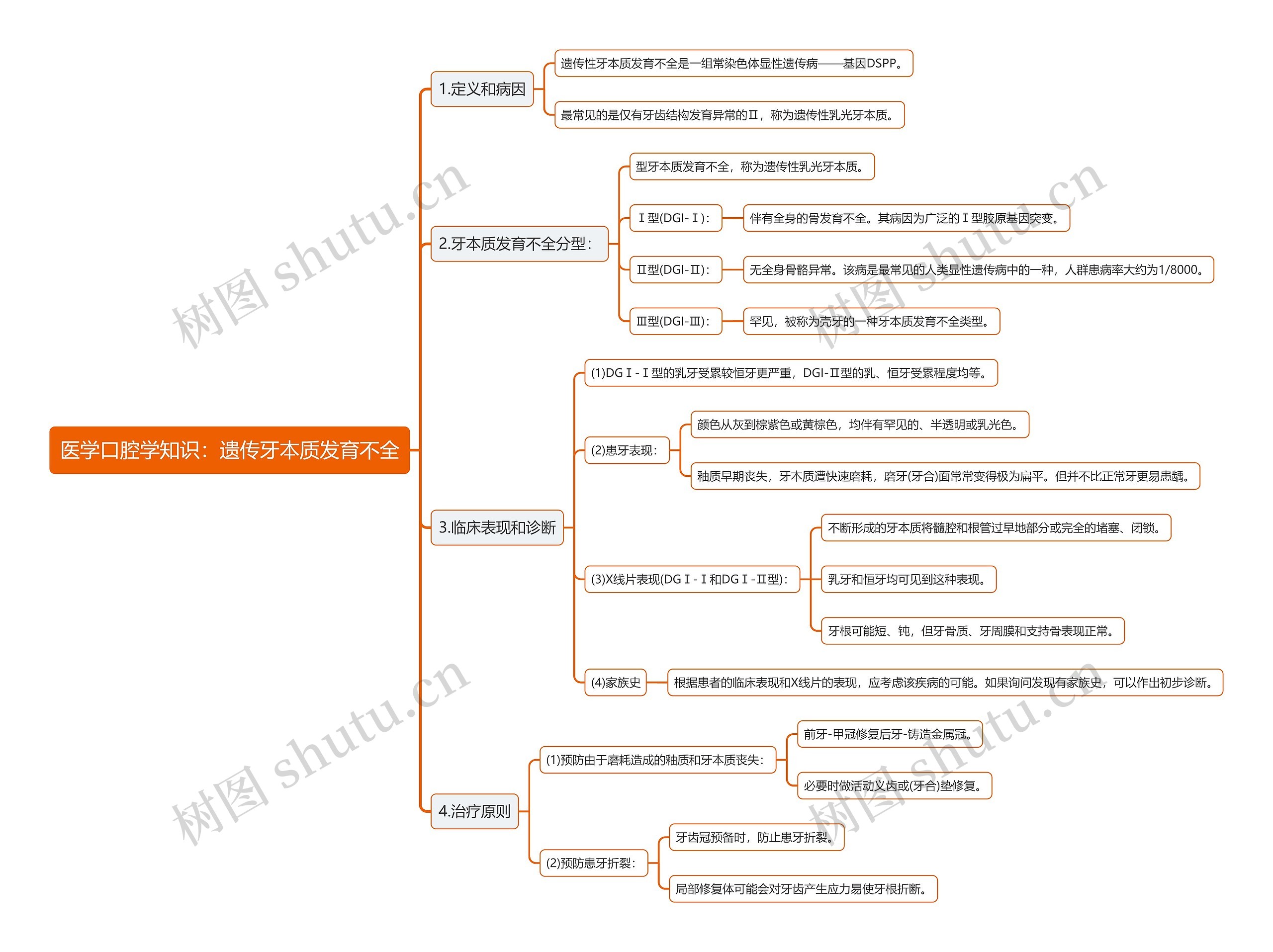 医学口腔学知识：遗传牙本质发育不全思维导图