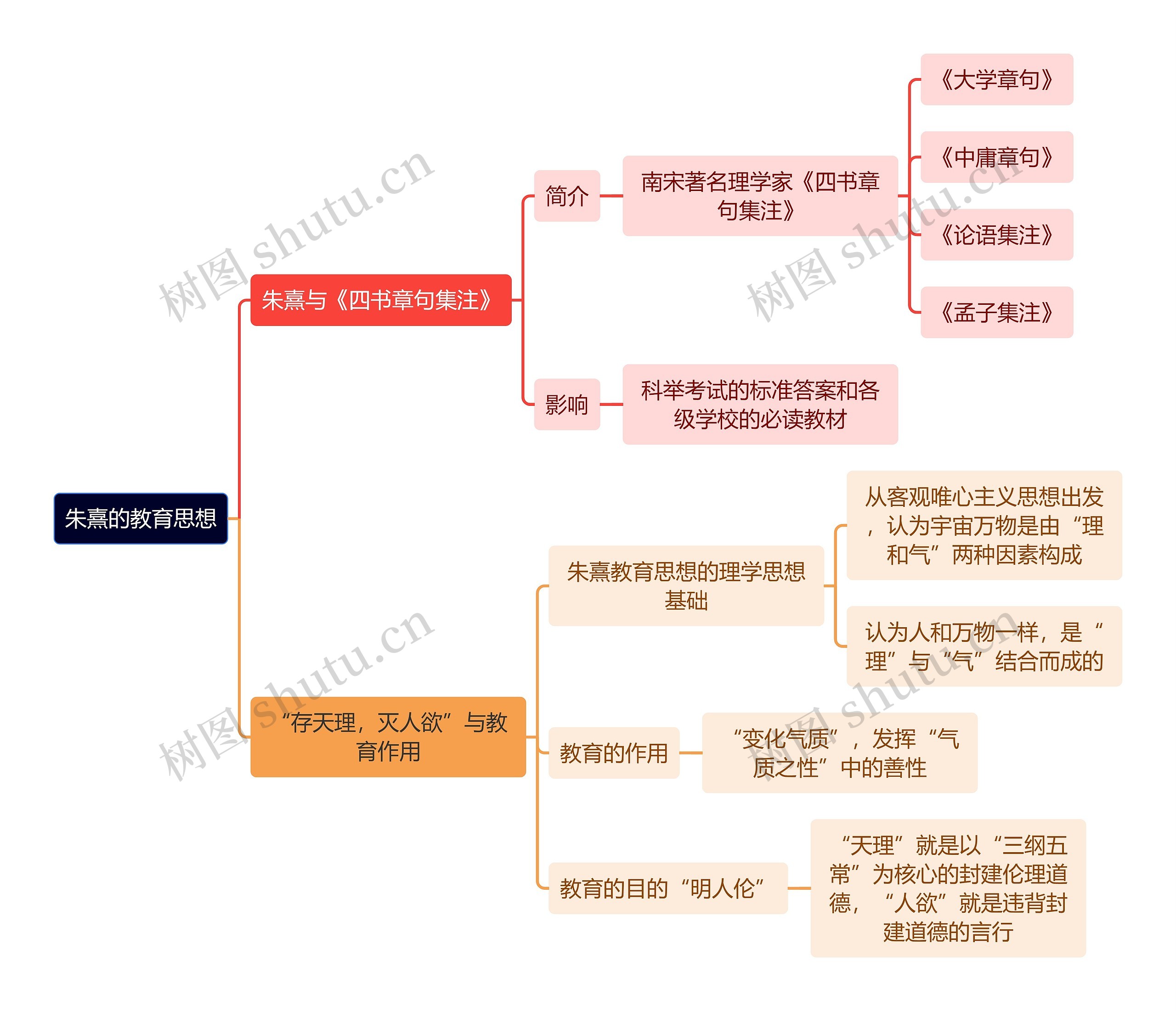 教资知识朱熹的教育思想思维导图