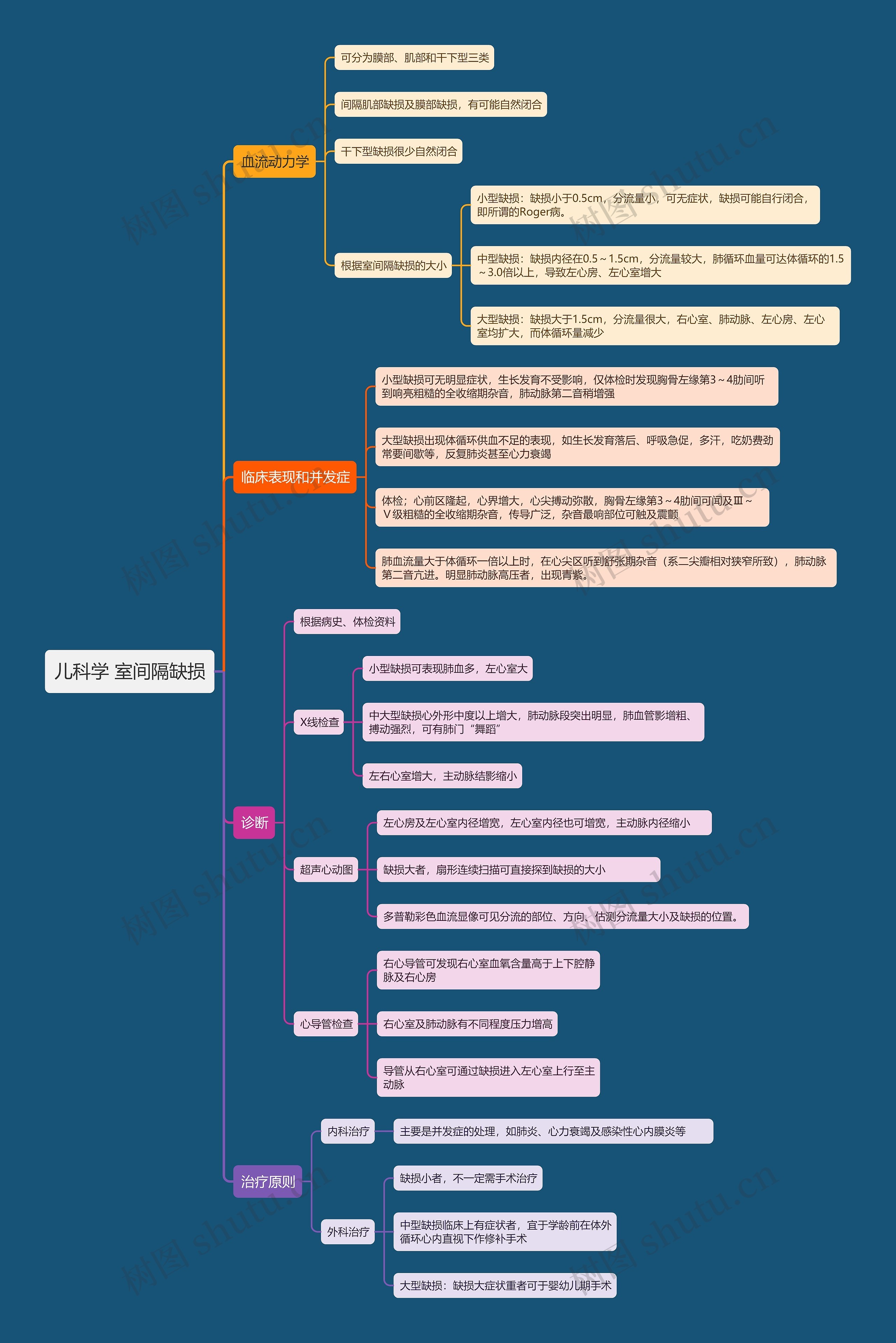儿科学 室间隔缺损思维导图高清图 儿科学 室间隔缺损思维导图