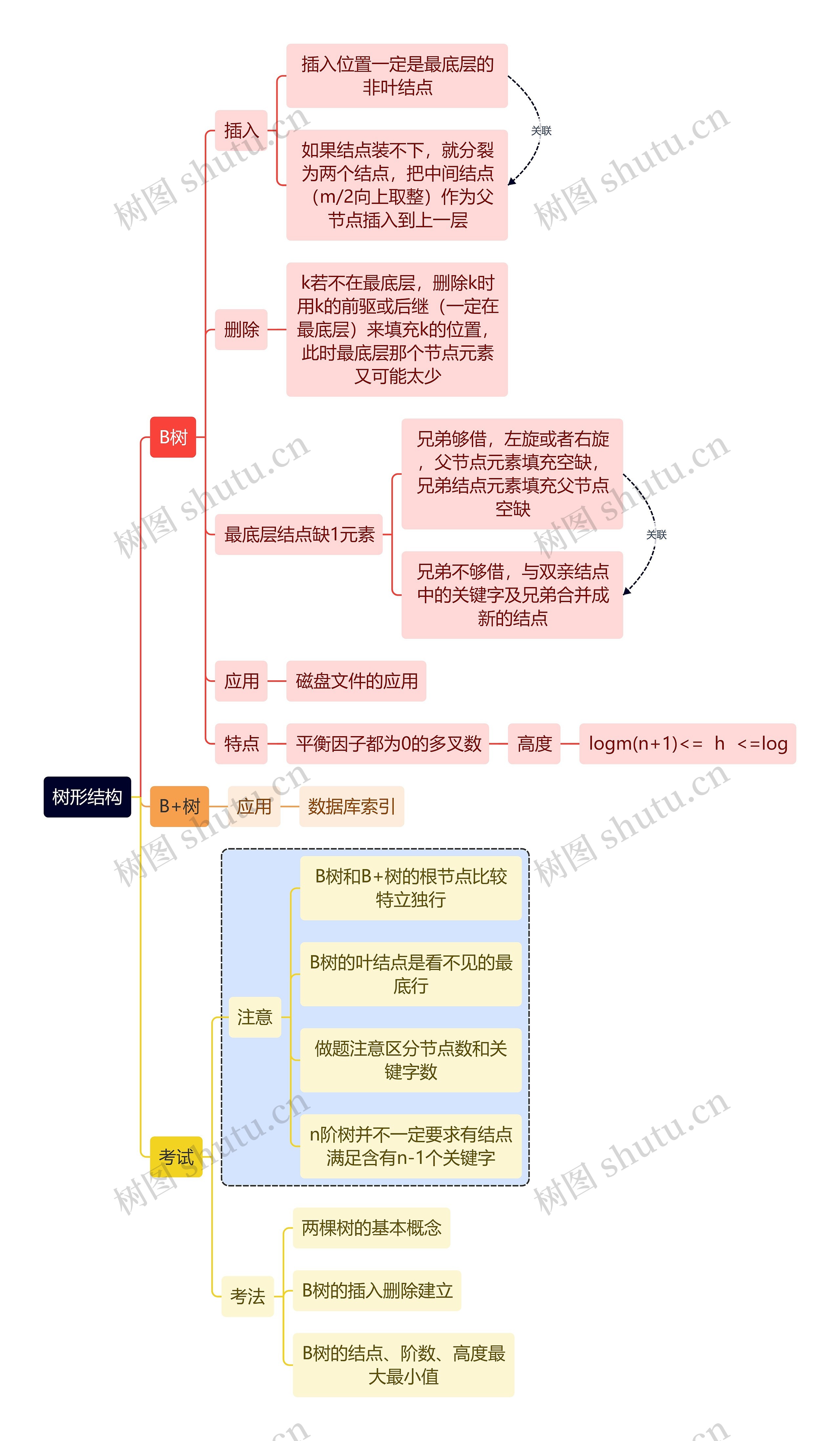 计算机考研知识树形结构思维导图