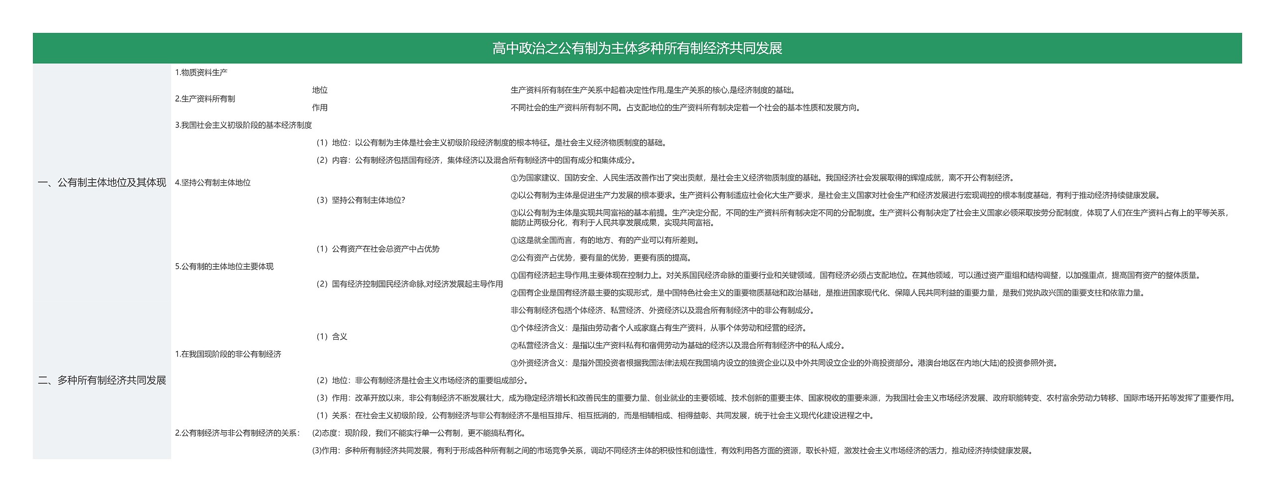 高中政治之公有制为主体多种所有制经济共同发展思维导图