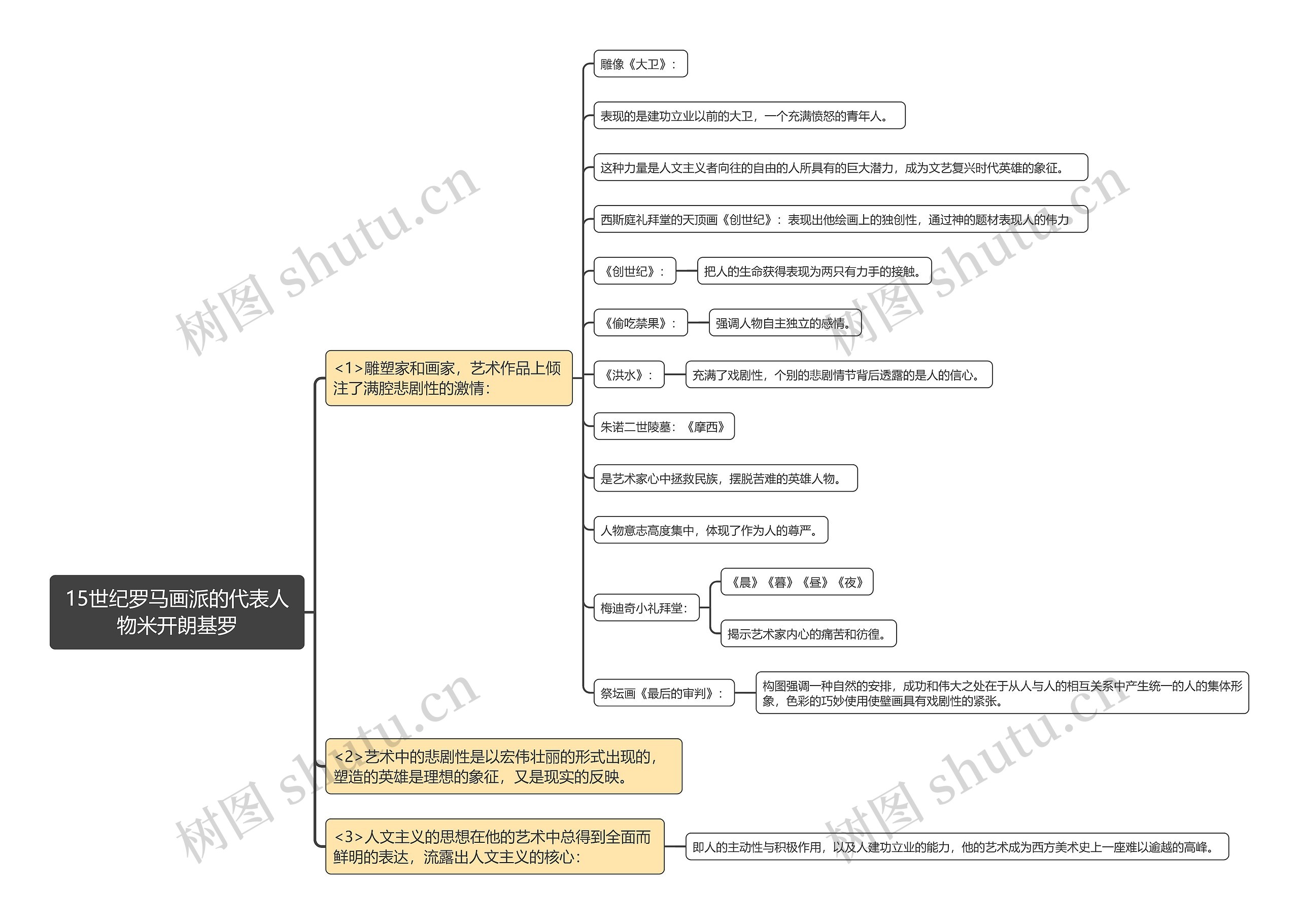 15世纪罗马画派的代表人物米开朗基罗思维导图