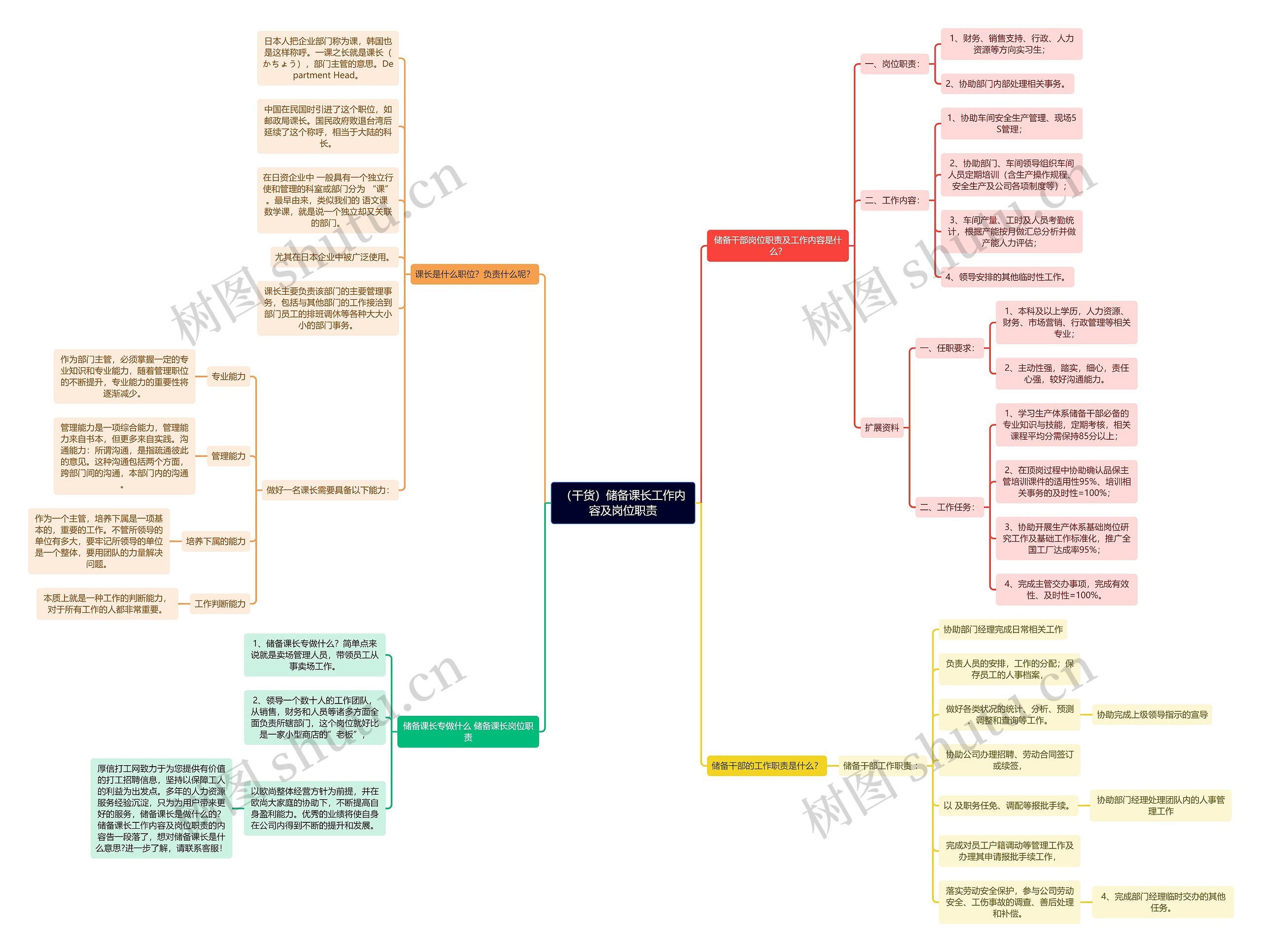 （干货）储备课长工作内容及岗位职责思维导图