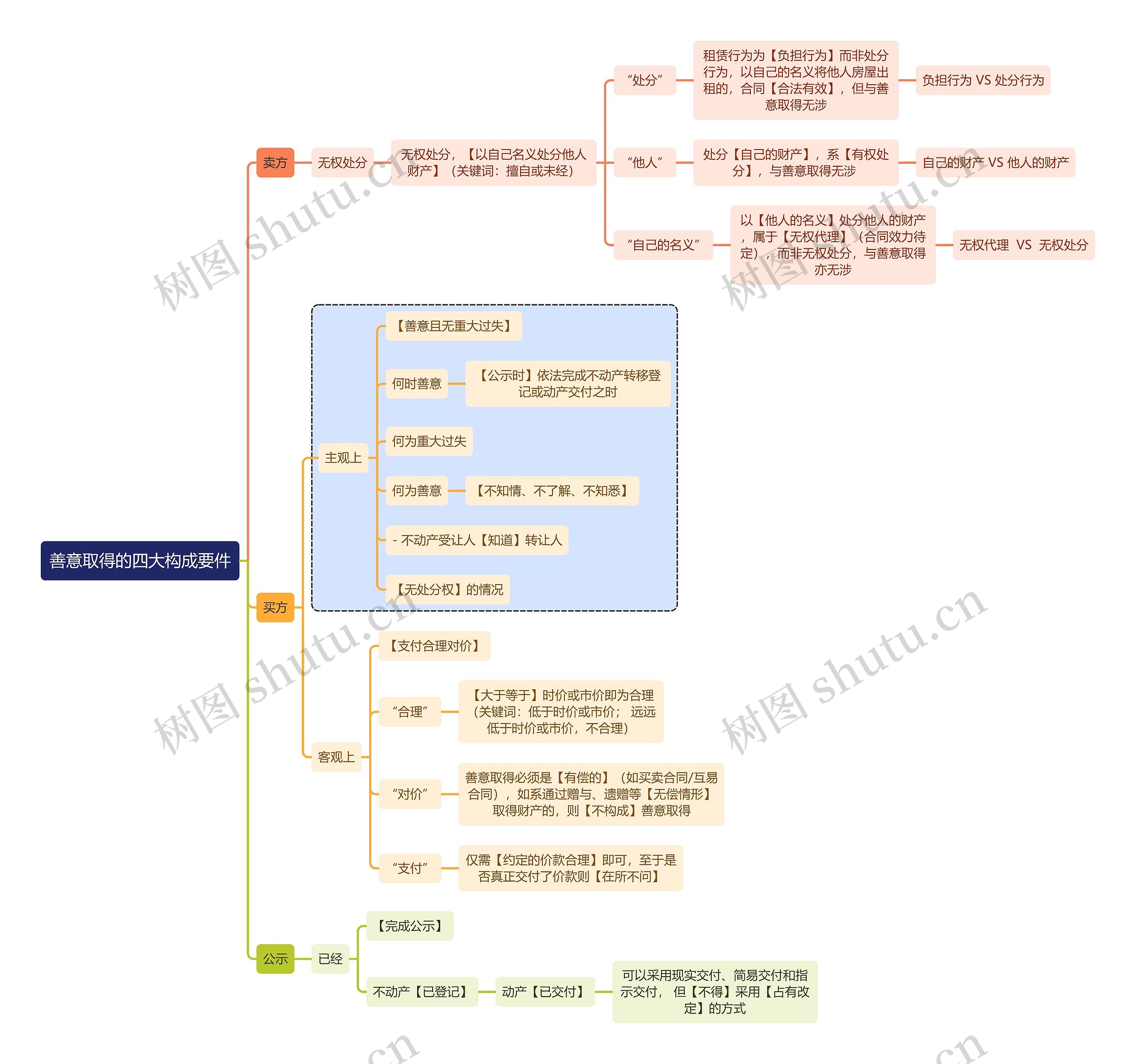 法学知识善意取得的四大构成要件思维导图