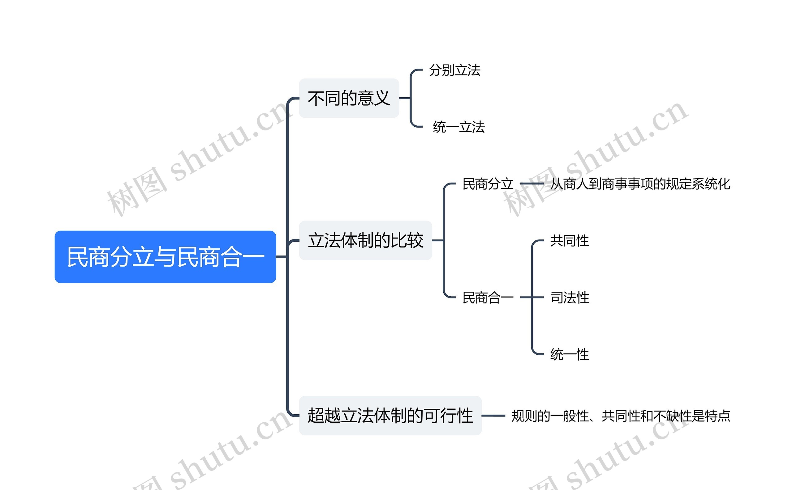 民商分立与民商合一思维导图