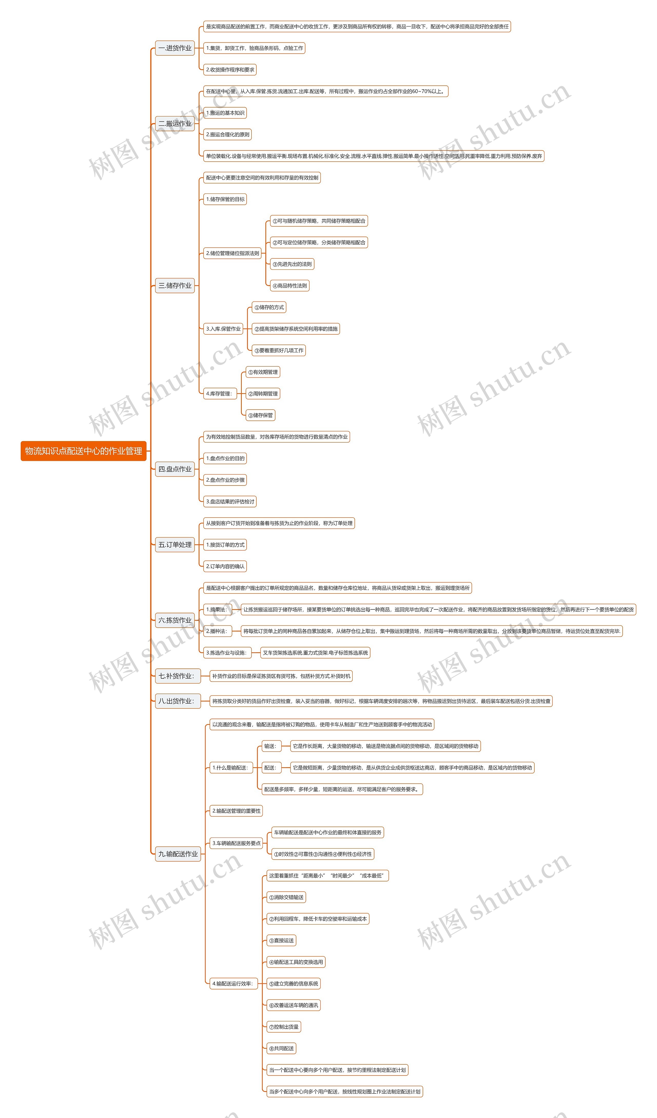 物流知识点配送中心的作业管理