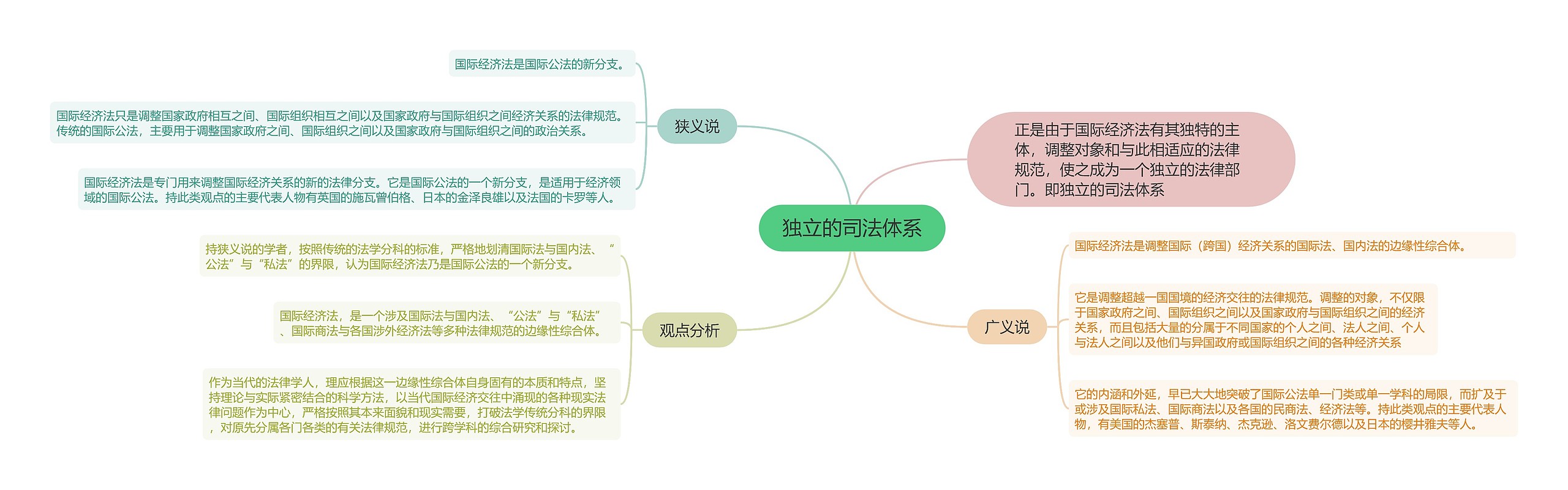 独立的司法体系的思维导图