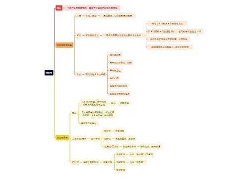 读书笔记创造性思维导图