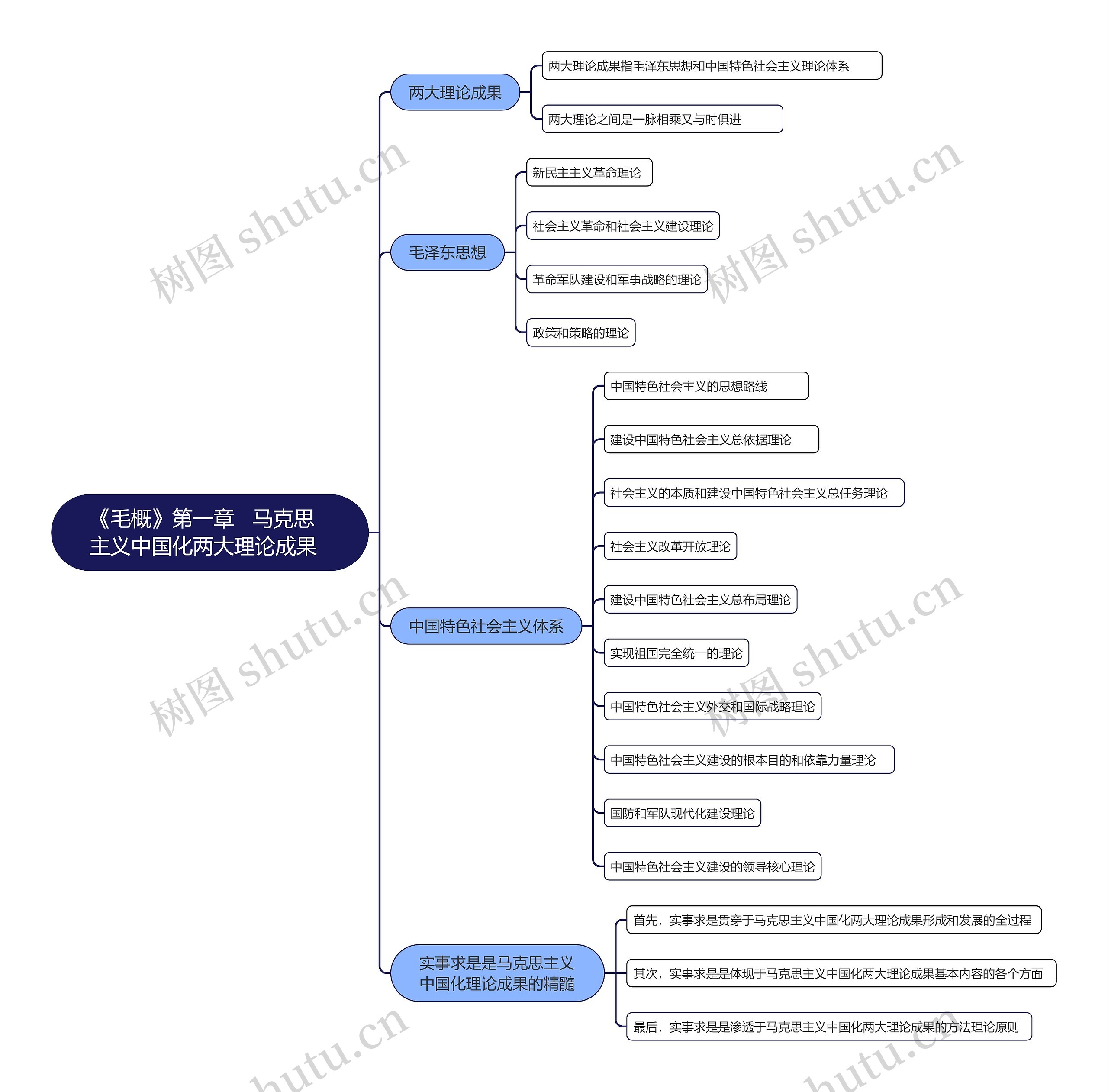 《毛概》第一章   马克思主义中国化两大理论成果思维导图