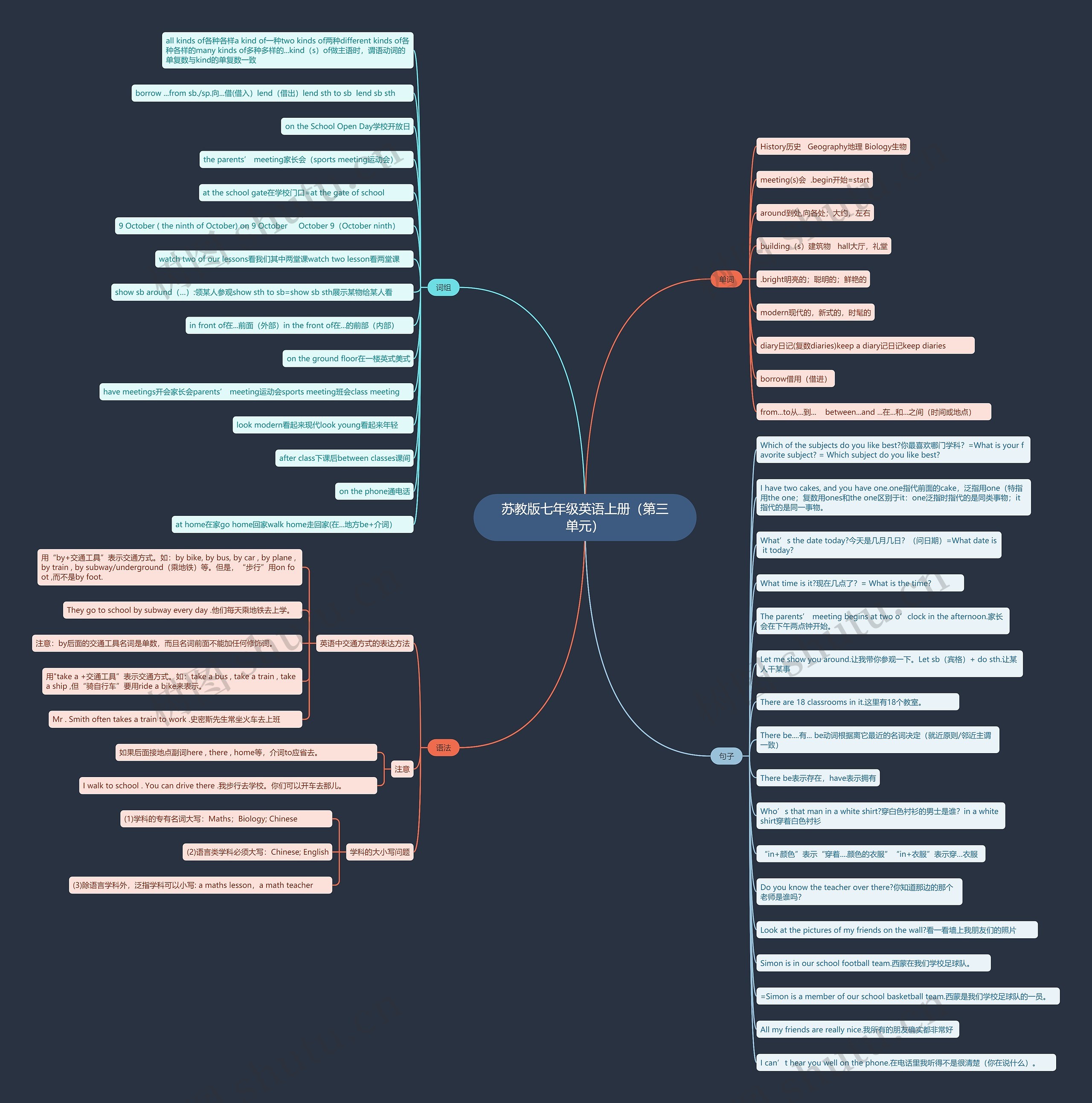 苏教版七年级英语上册（第三单元）思维导图