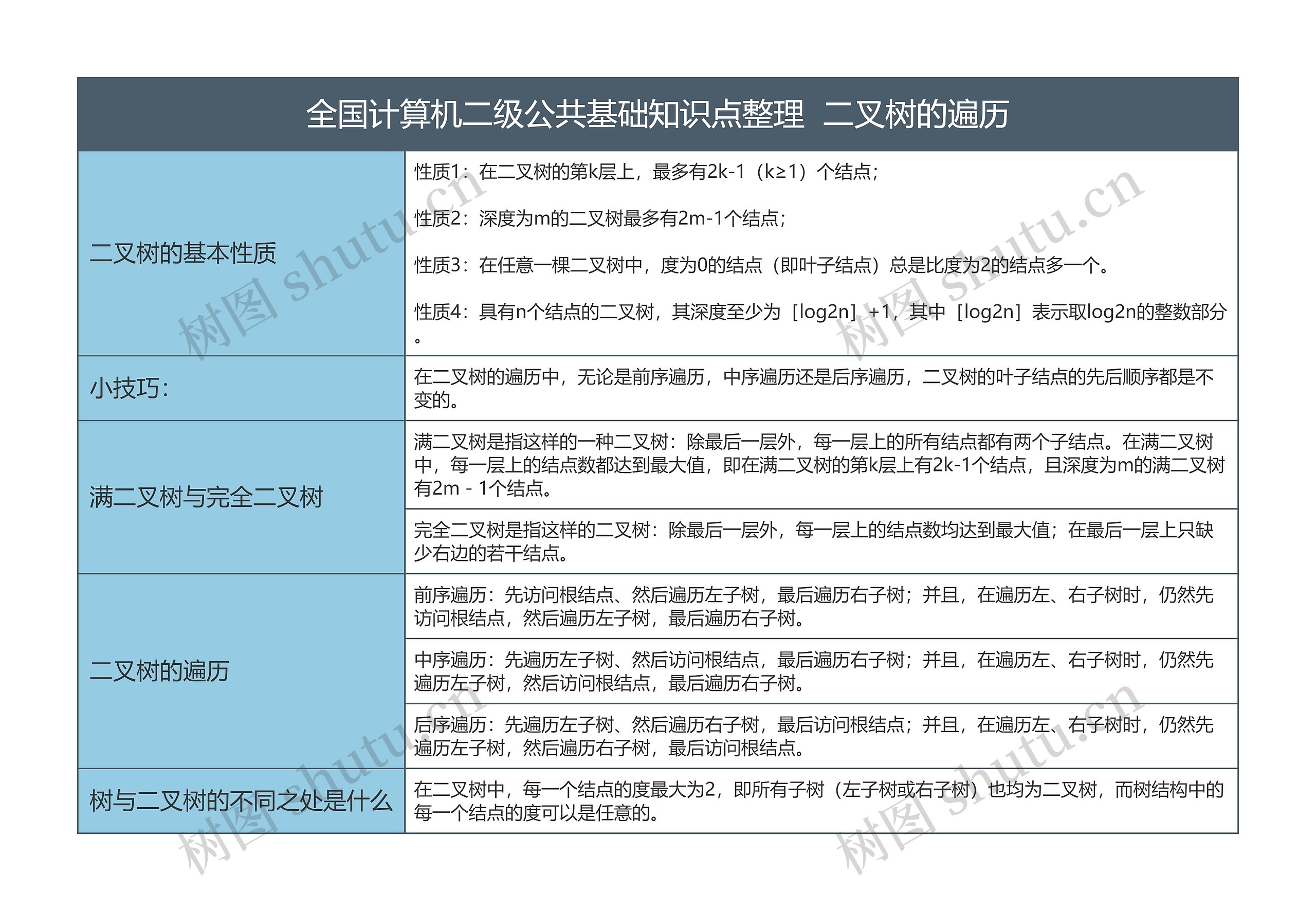 全国计算机二级公共基础知识点整理  二叉树的遍历