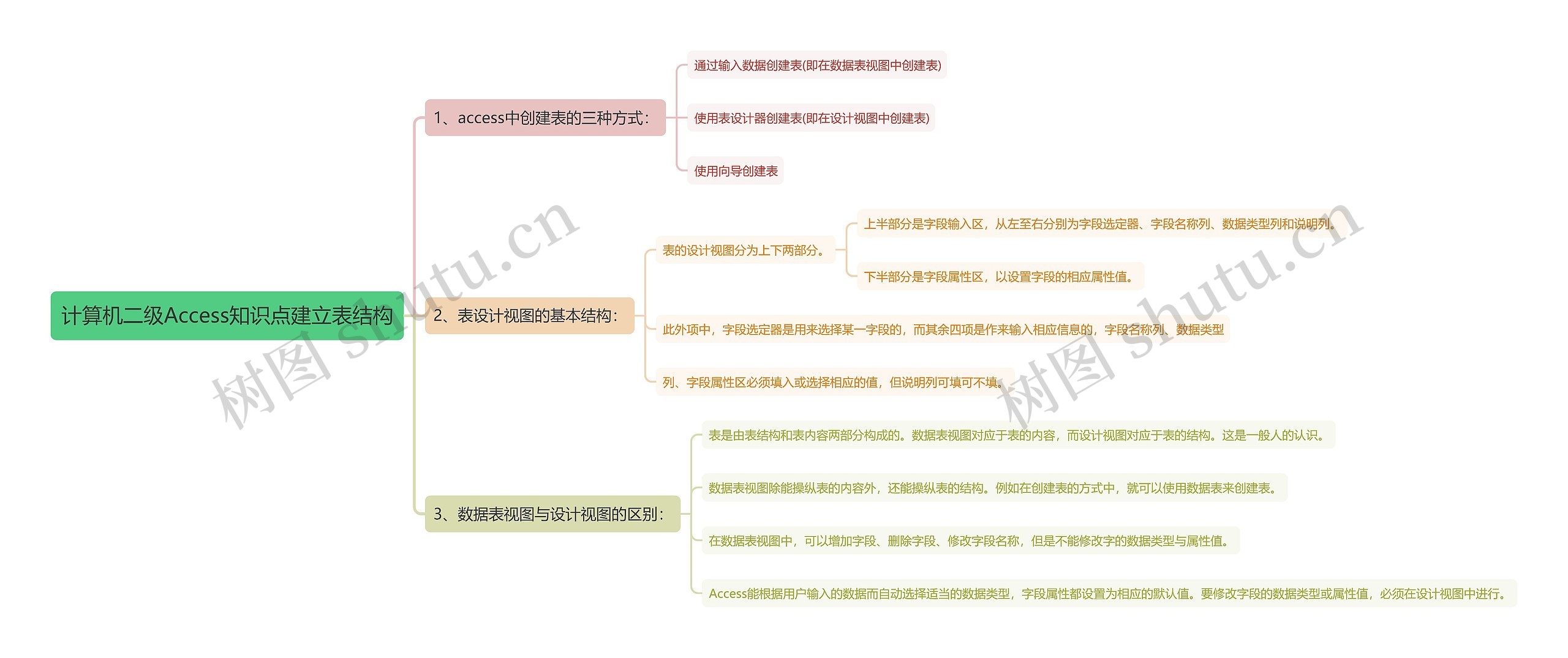 计算机二级Access知识点建立表结构