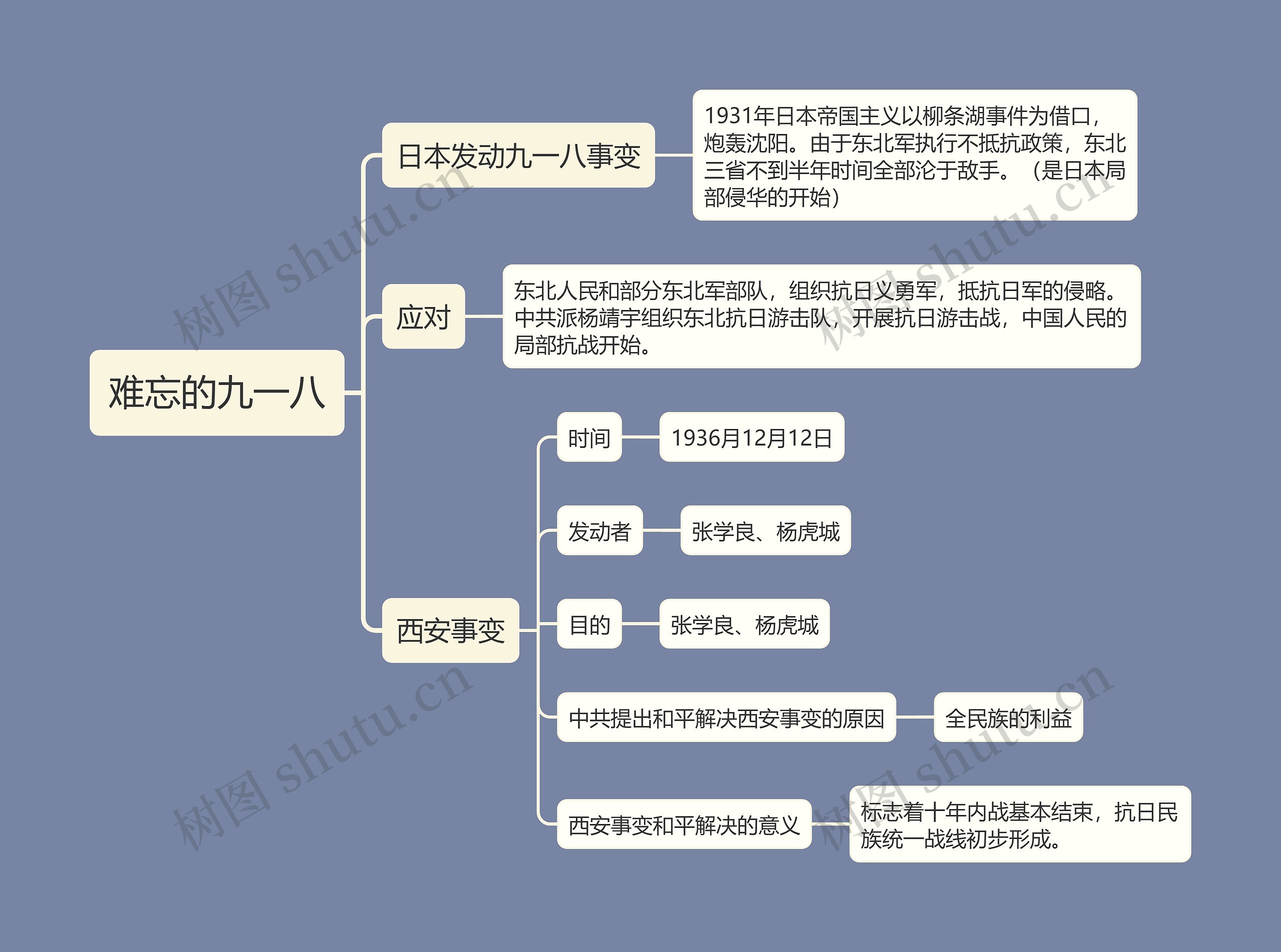 ﻿八年级上册历史难忘的九一八的思维导图