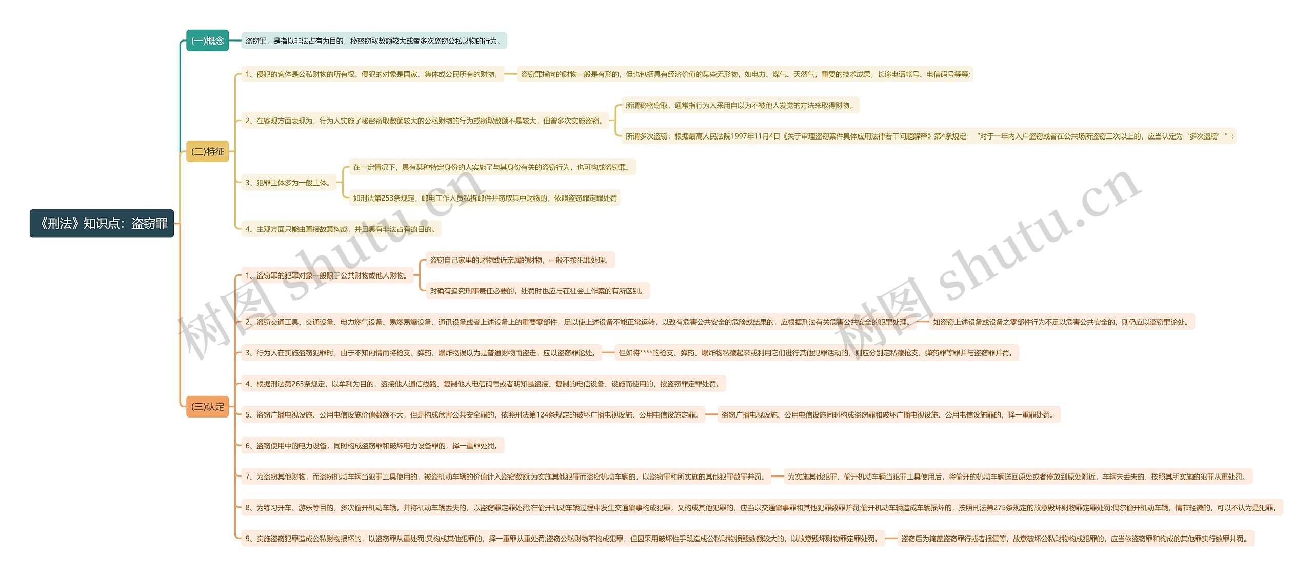 《刑法》知识点：盗窃罪思维导图