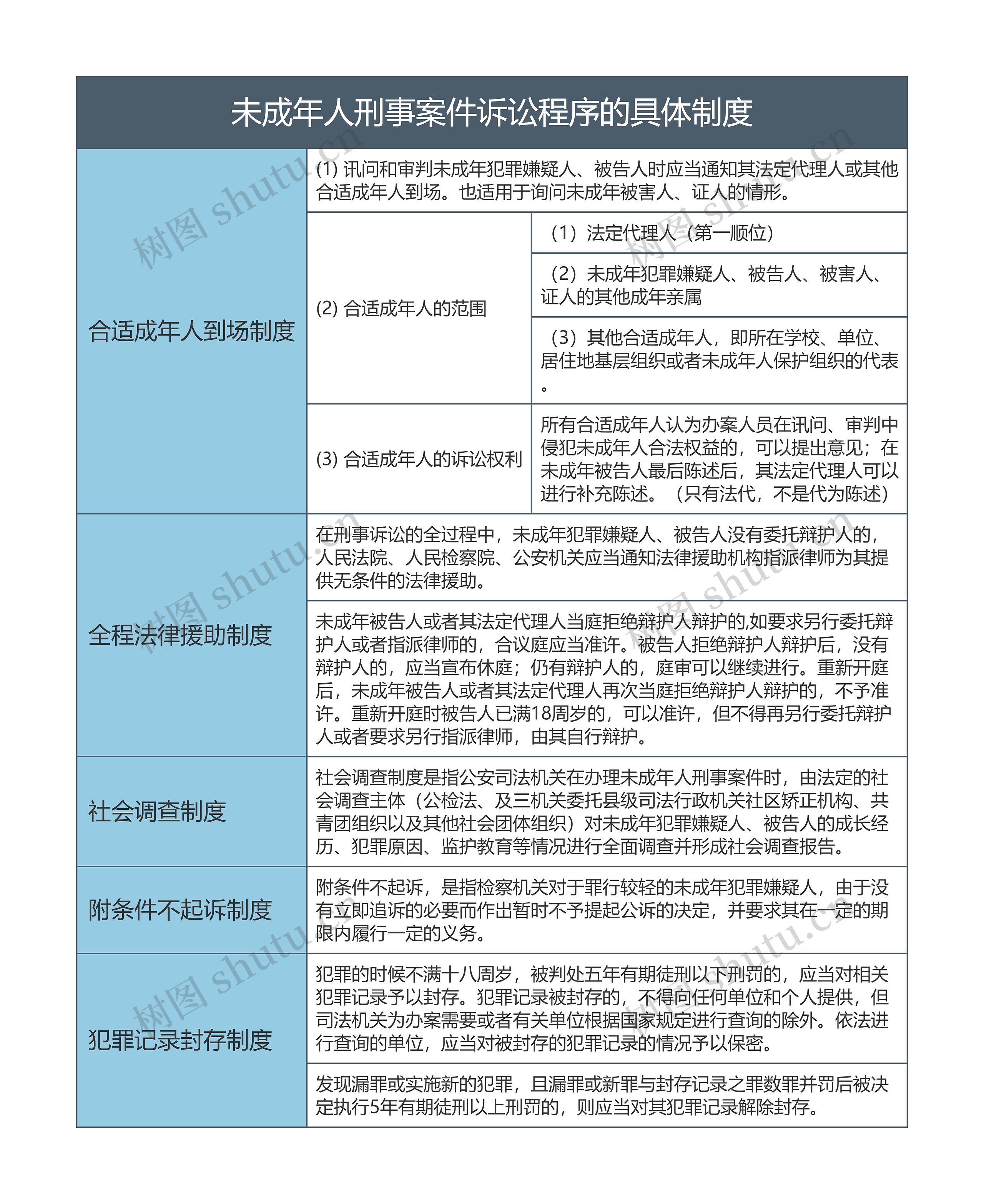 未成年人刑事案件诉讼程序的具体制度的思维导图