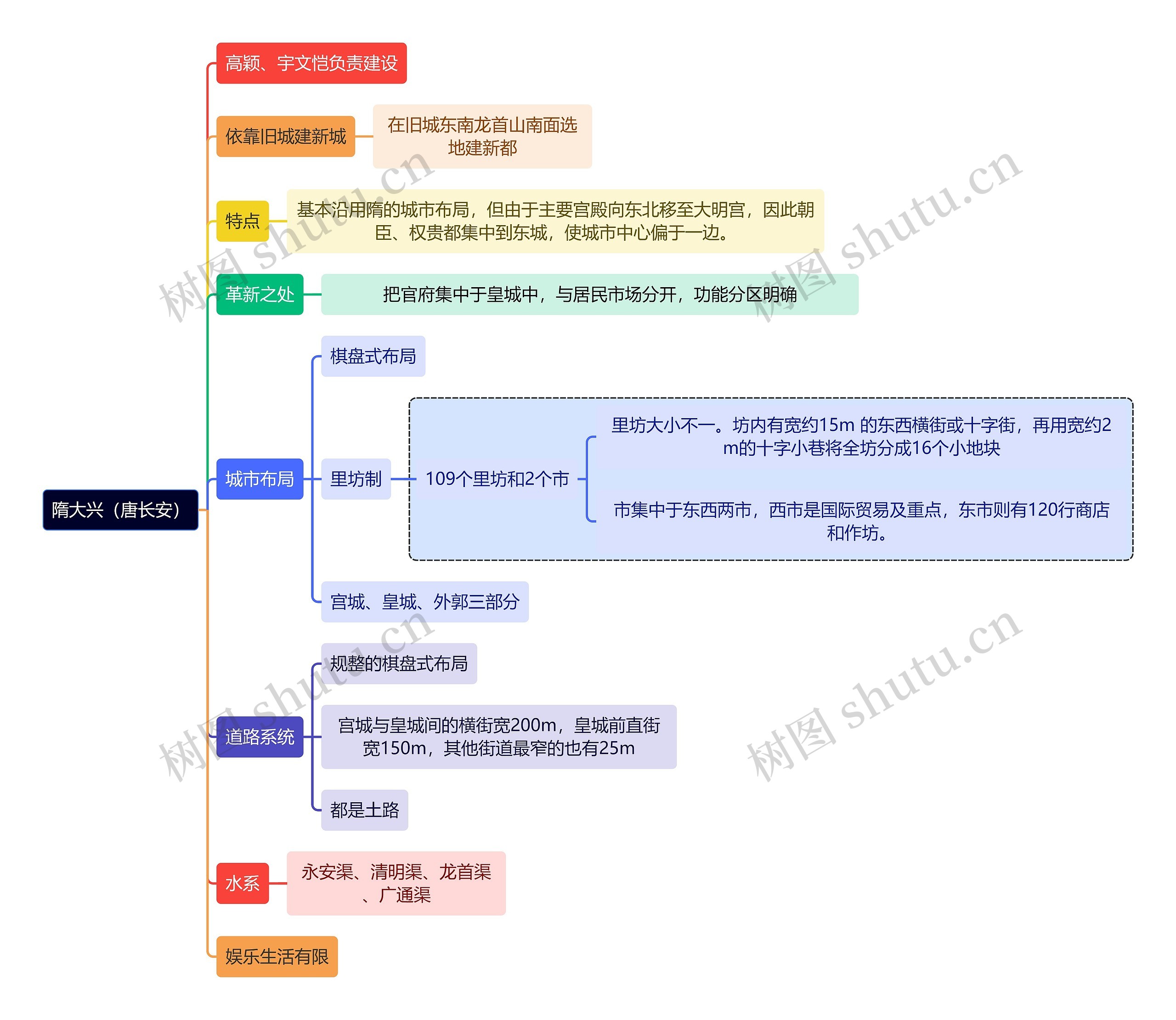 建筑学知识隋大兴（唐长安）思维导图