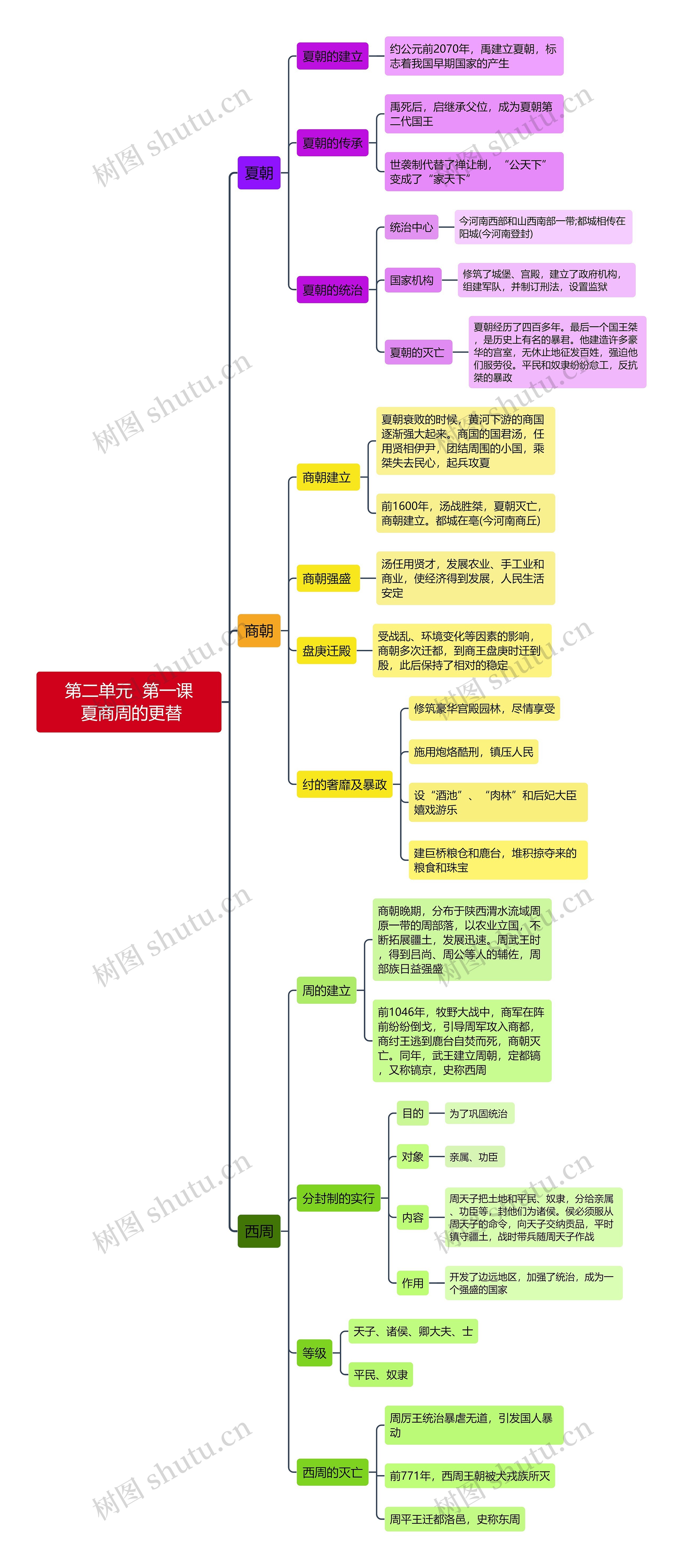 七年级人教版历史上册第二单元  第一课思维导图