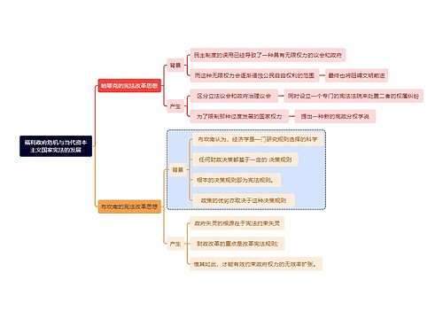 福利政府危机与当代资本主义国家宪法的发展思维导图