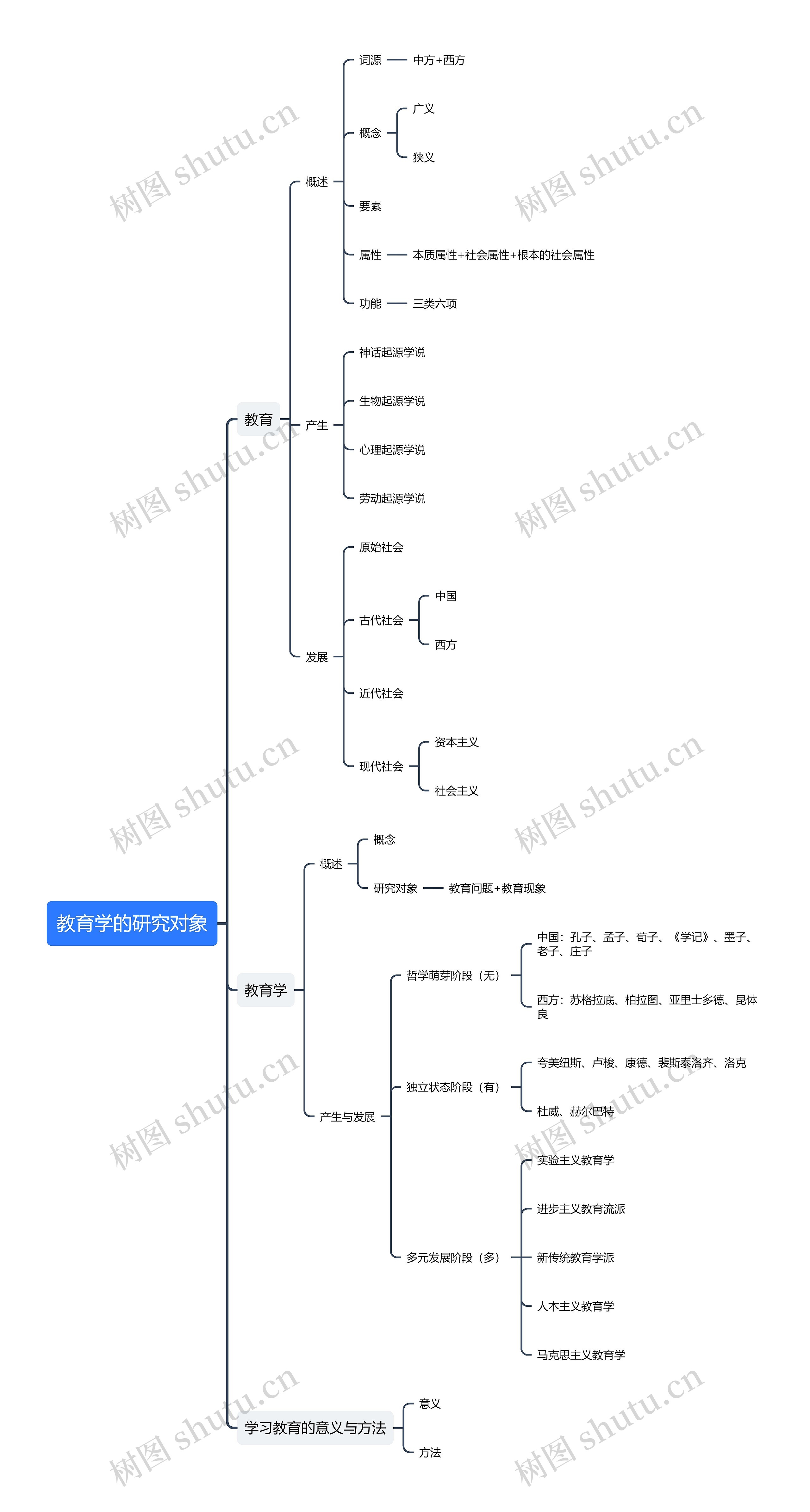 《教育学的研究对象》思维导图