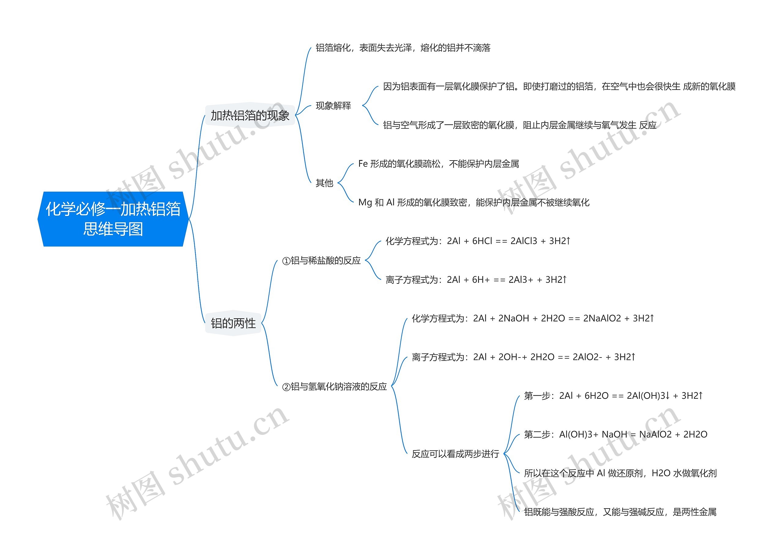 化学必修一加热铝箔思维导图