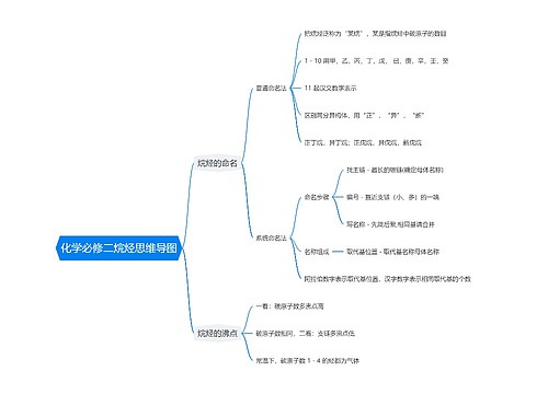 化学必修二烷烃思维导图