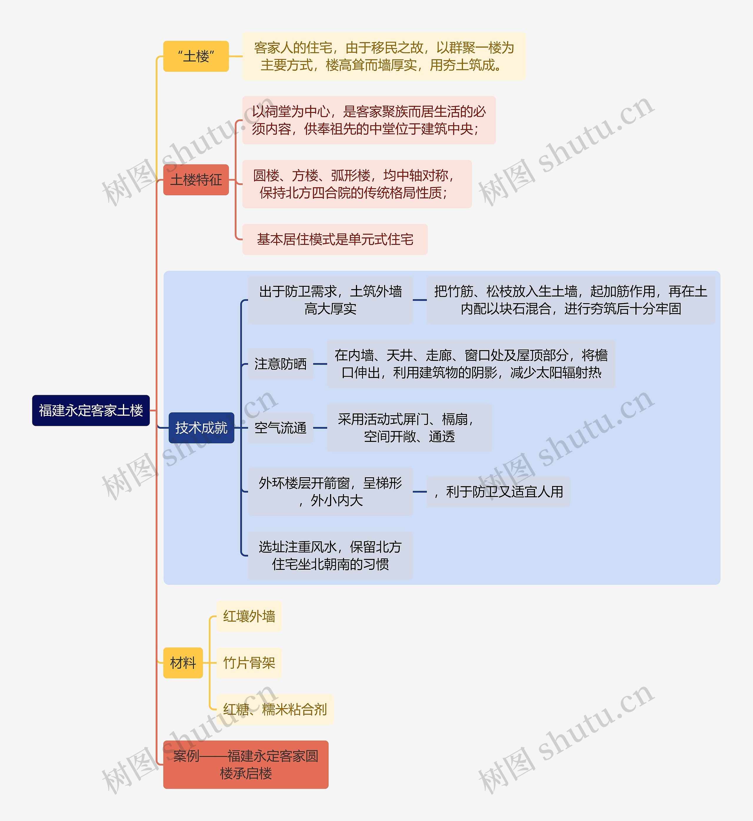 建筑学知识福建永定客家土楼思维导图