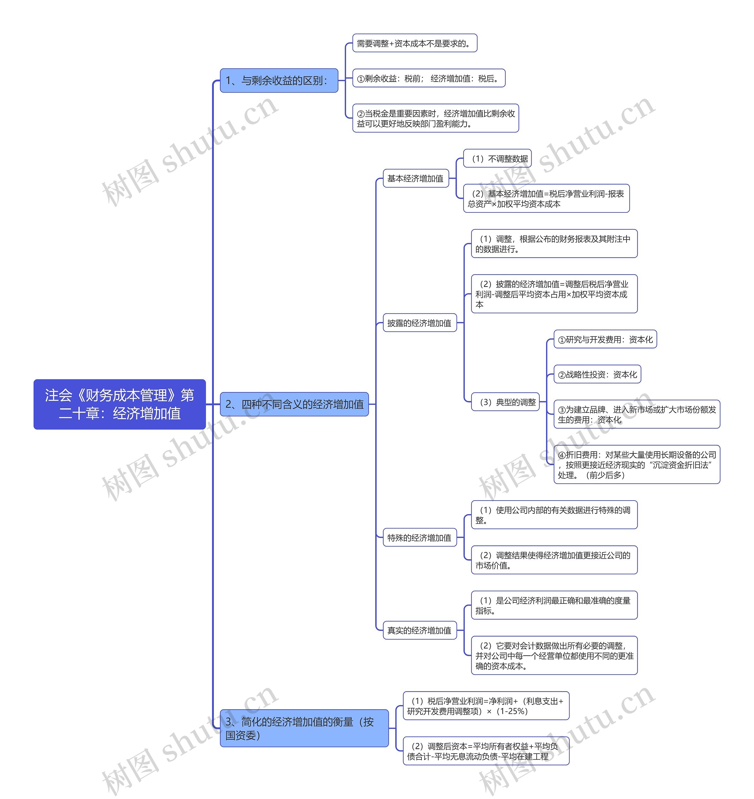 注会《财务成本管理》第二十章：经济增加值