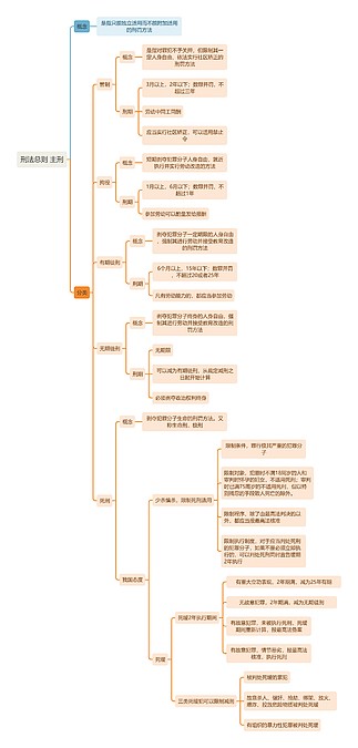 刑法总则 主刑 思维导图_编号t7254161-TreeMind树图