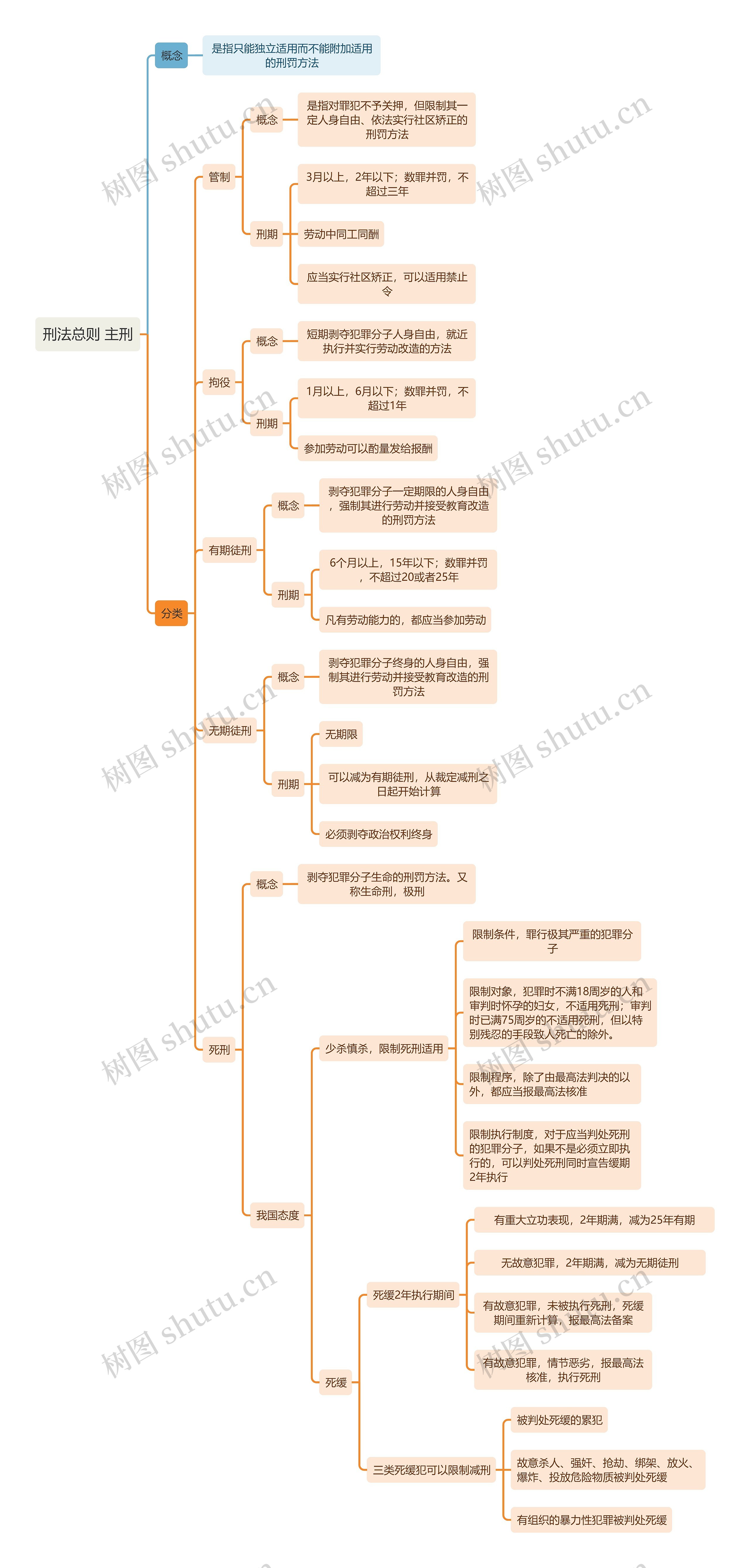 刑法总则 主刑 思维导图
