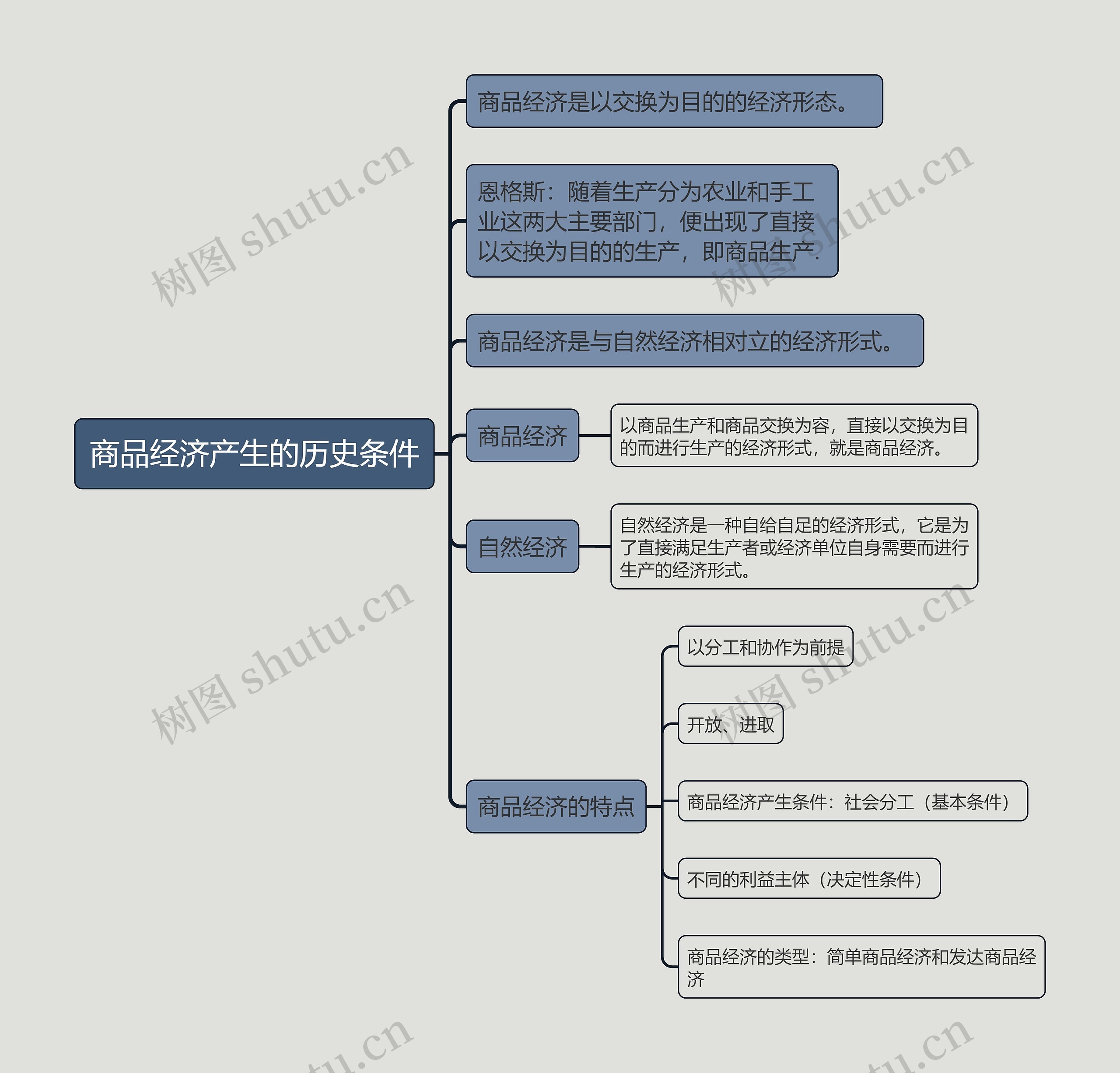 商品经济产生的历史条件的思维导图