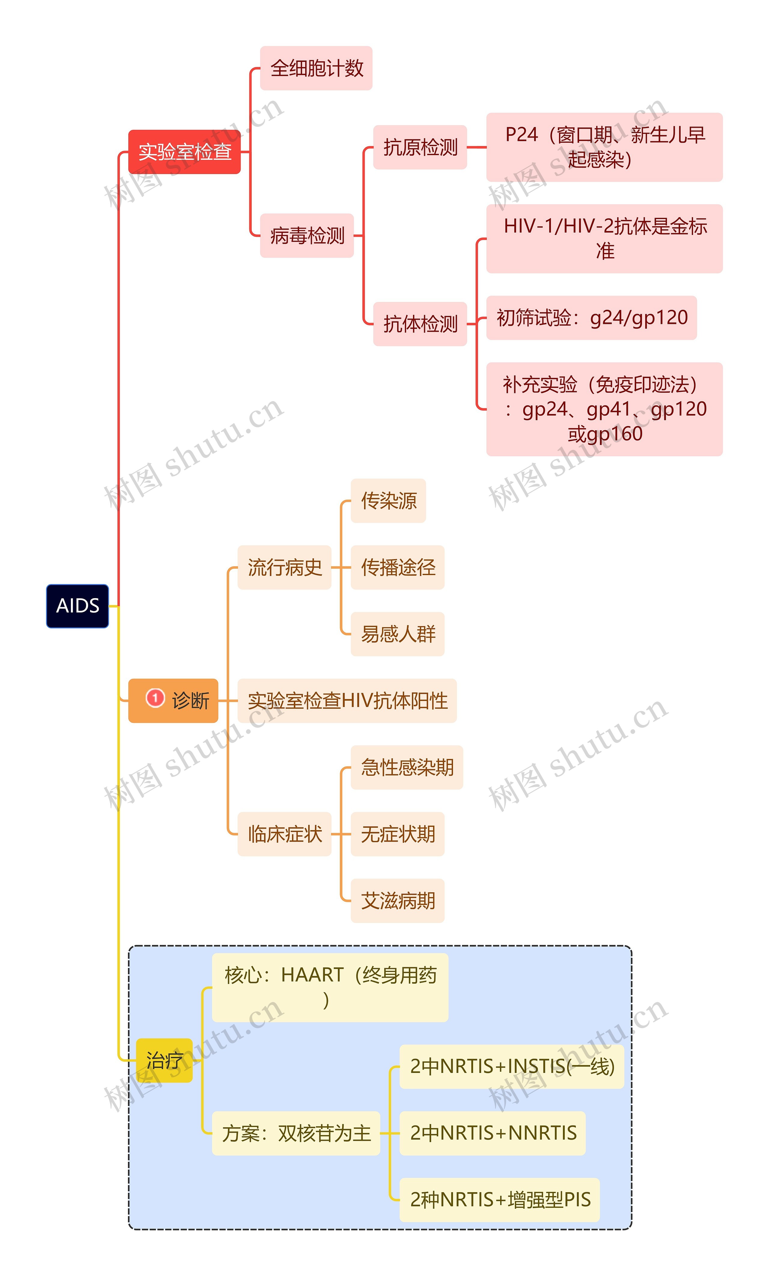 医学知识AIDS诊断思维导图