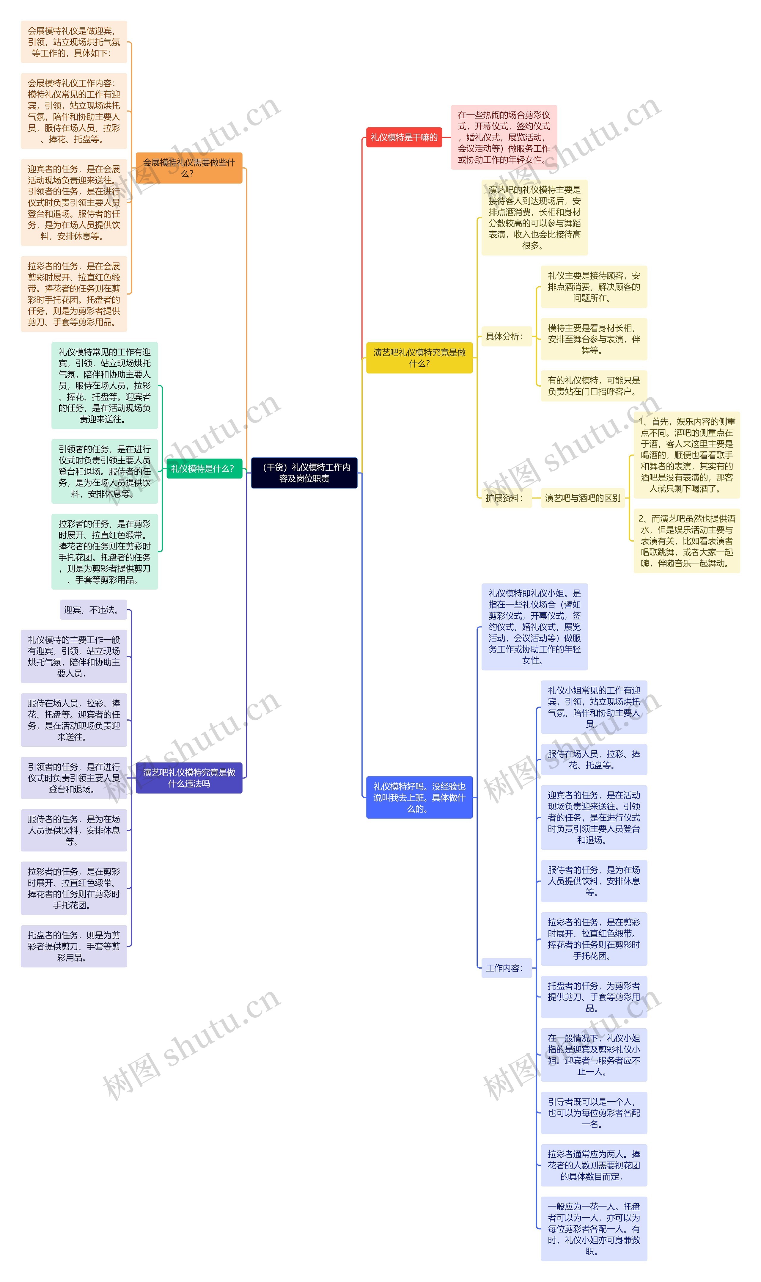 （干货）礼仪模特工作内容及岗位职责思维导图