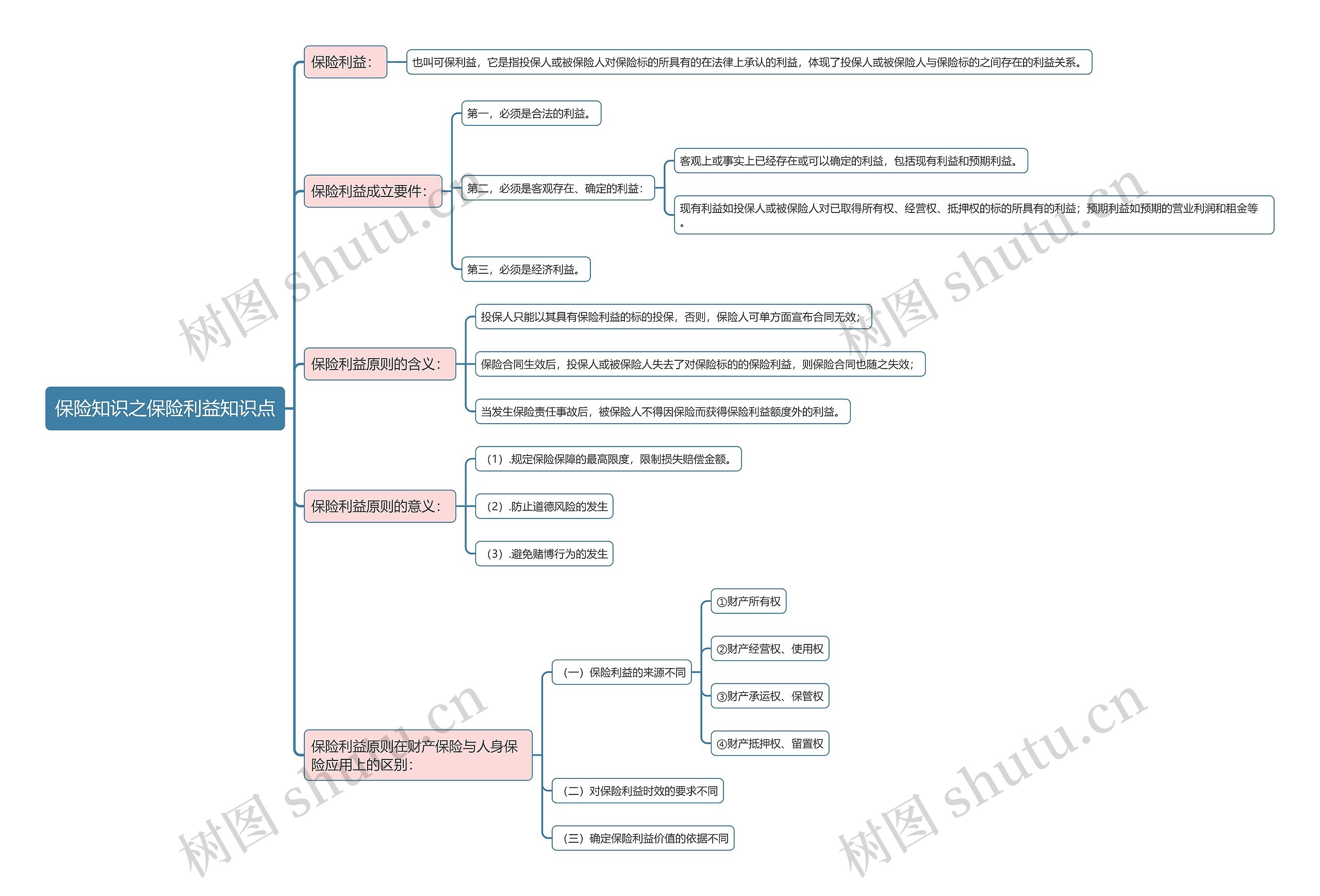 保险知识之保险利益知识点思维导图
