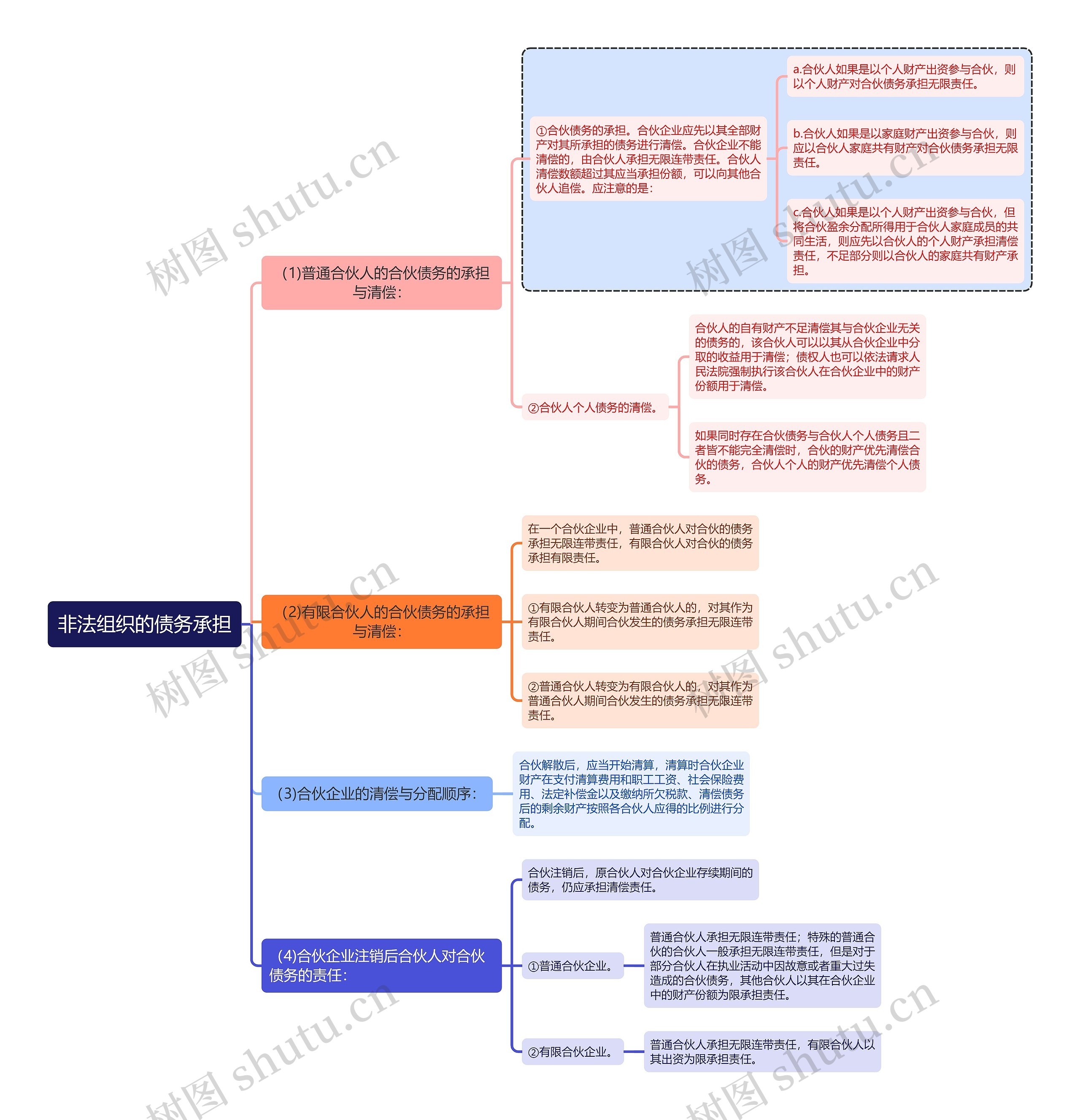 民法知识非法组织的债务承担思维导图