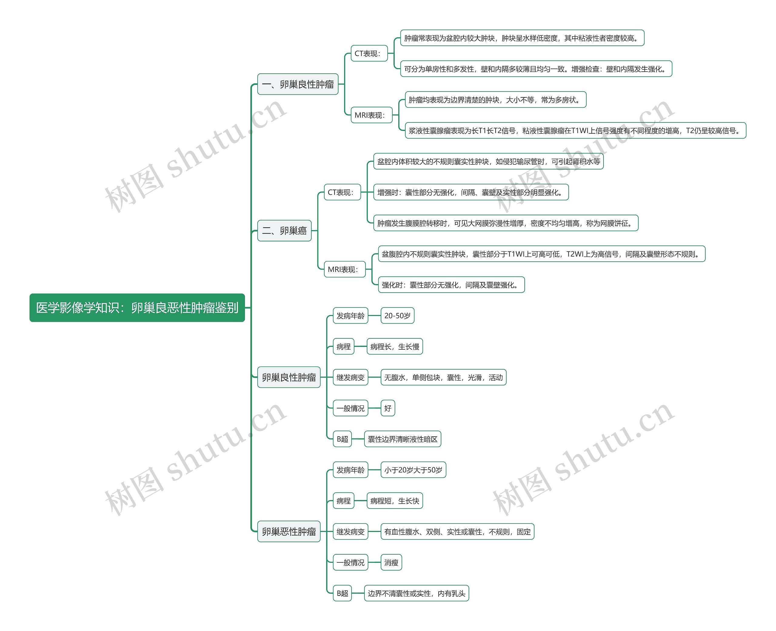 医学影像学知识：卵巢良恶性肿瘤鉴别思维导图